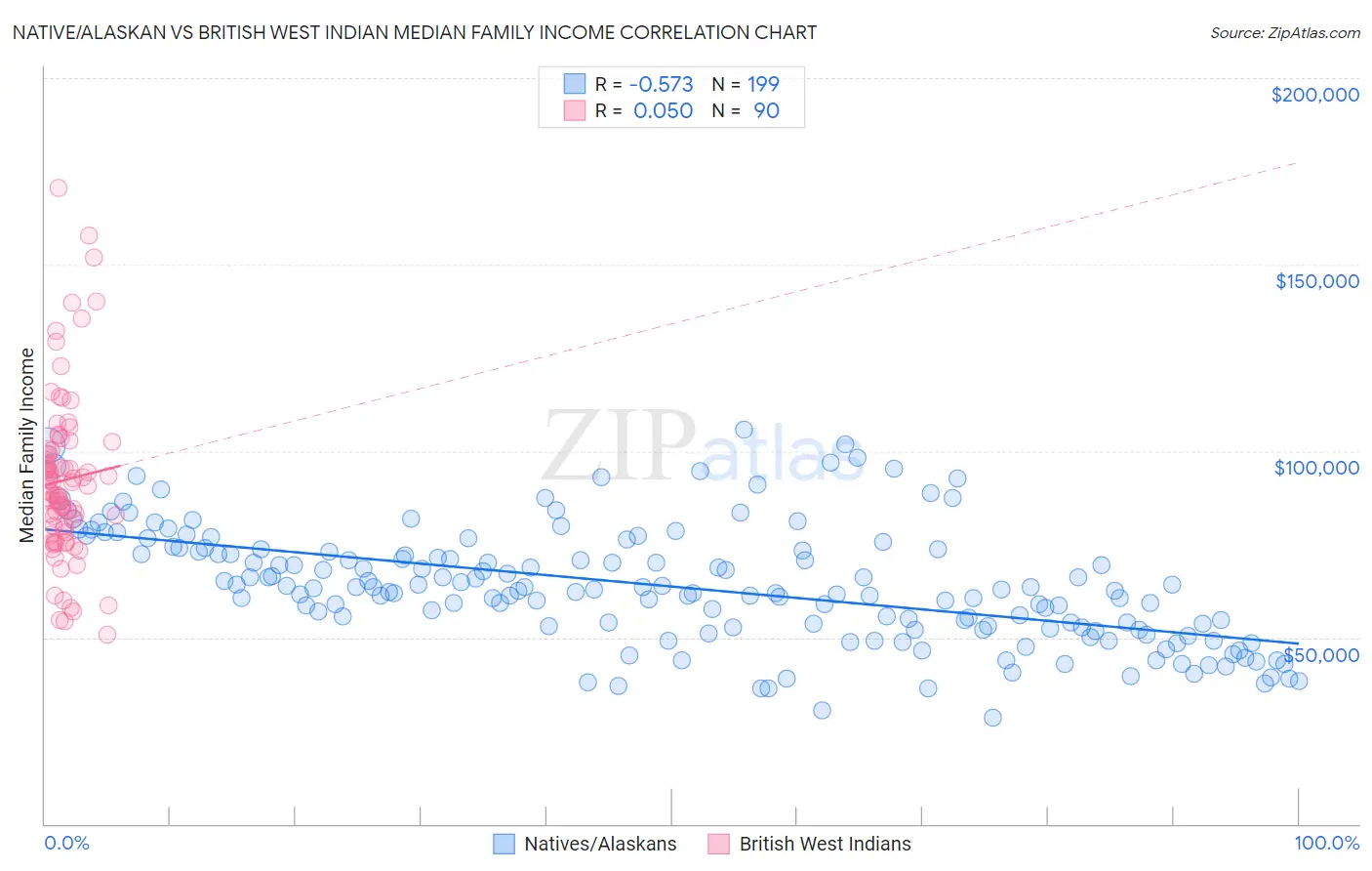 Native/Alaskan vs British West Indian Median Family Income