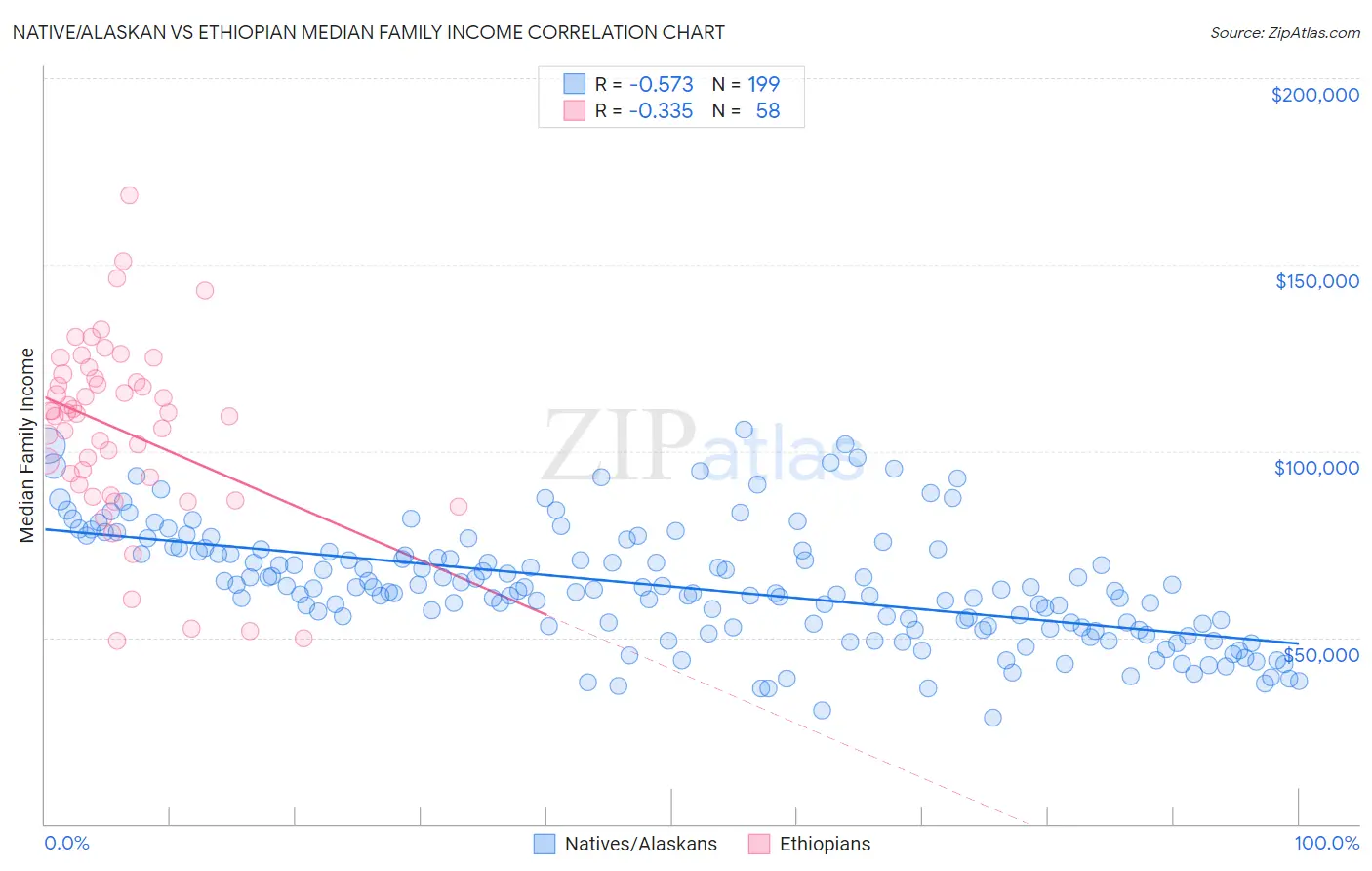 Native/Alaskan vs Ethiopian Median Family Income