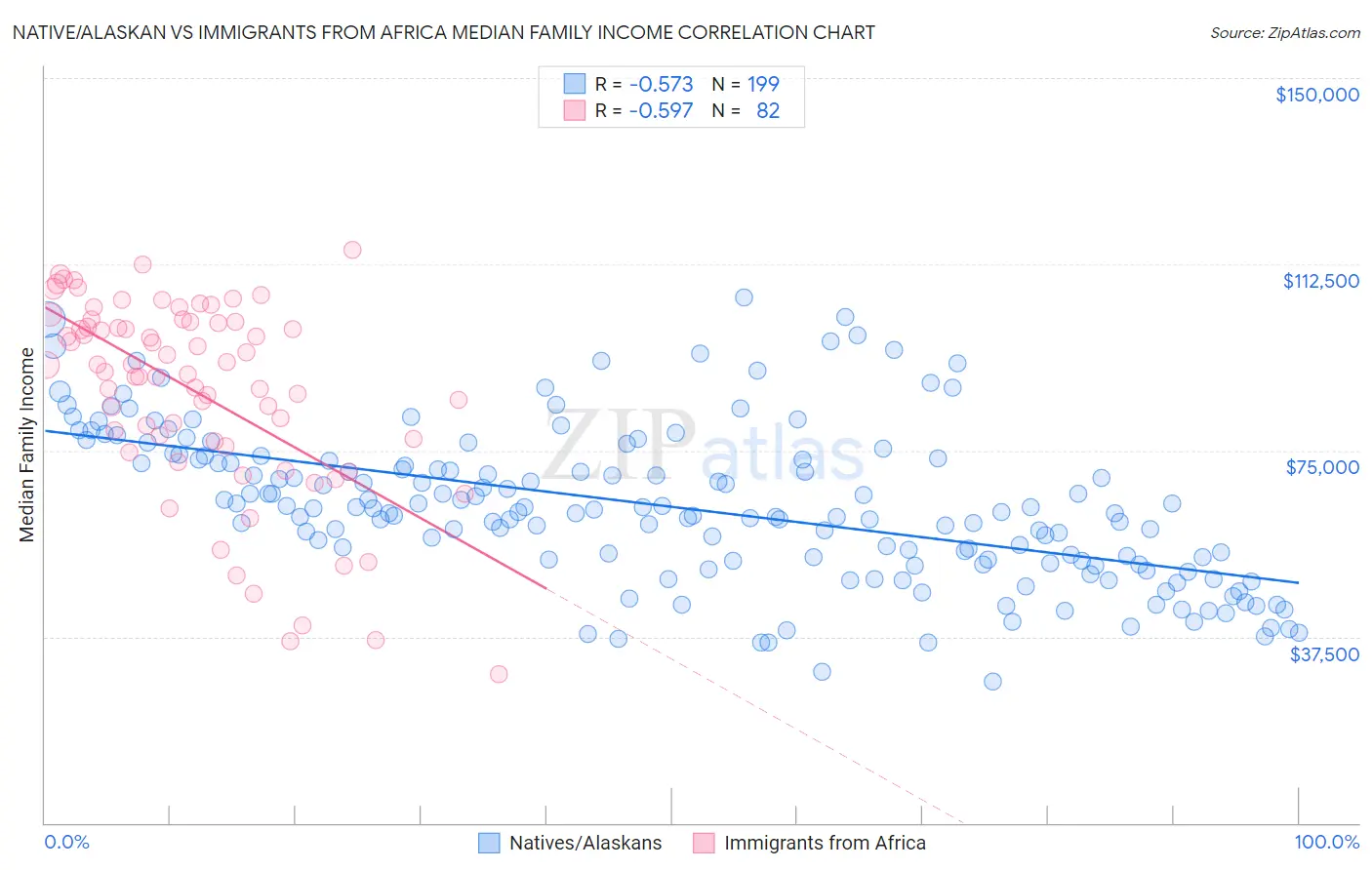 Native/Alaskan vs Immigrants from Africa Median Family Income