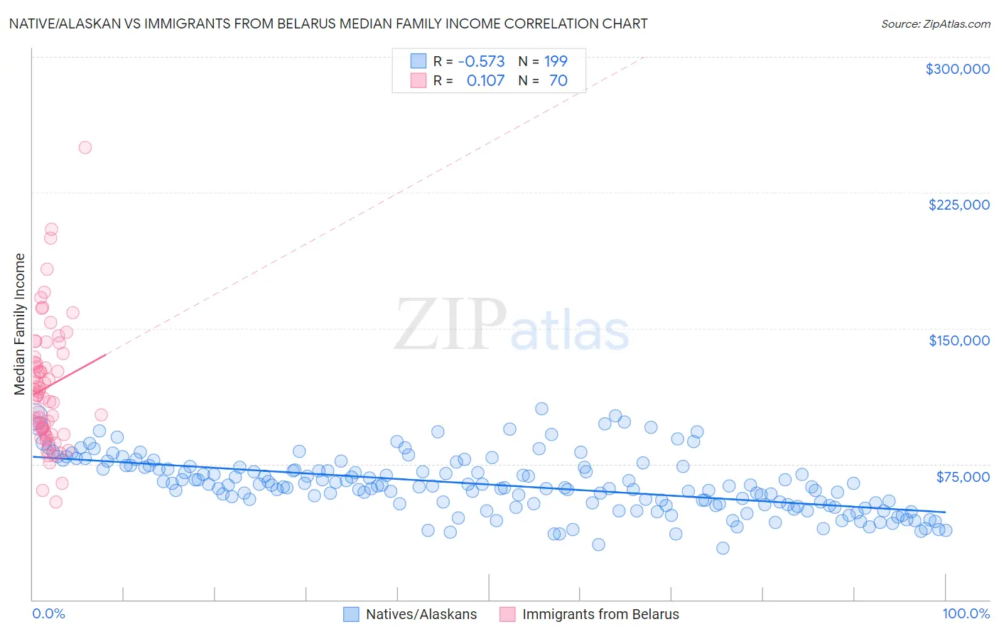 Native/Alaskan vs Immigrants from Belarus Median Family Income