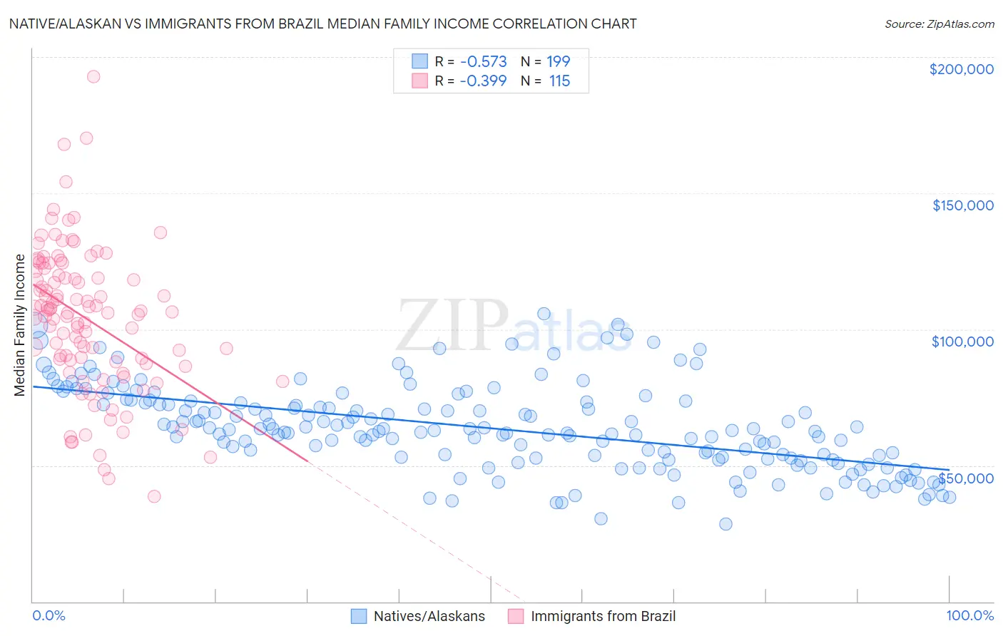 Native/Alaskan vs Immigrants from Brazil Median Family Income