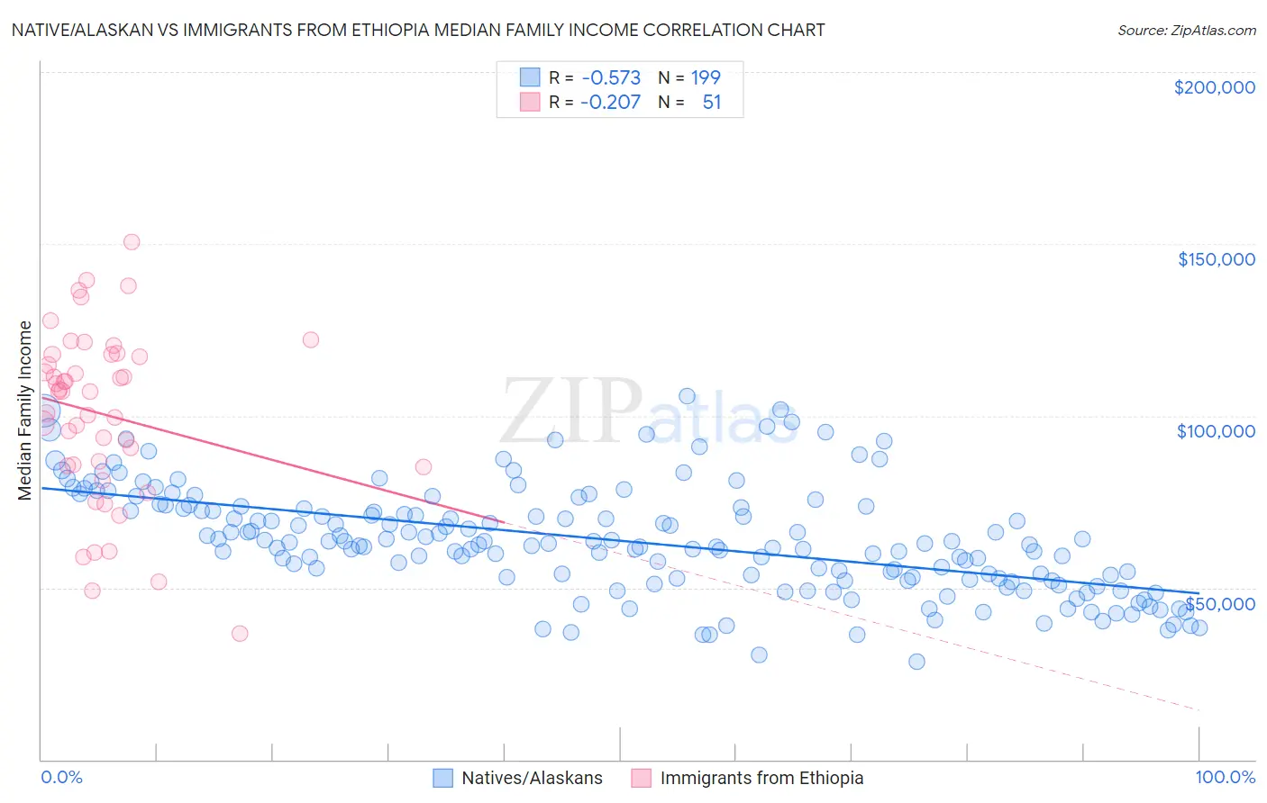 Native/Alaskan vs Immigrants from Ethiopia Median Family Income