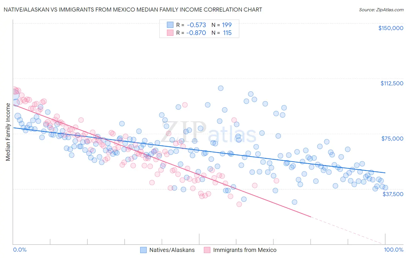 Native/Alaskan vs Immigrants from Mexico Median Family Income