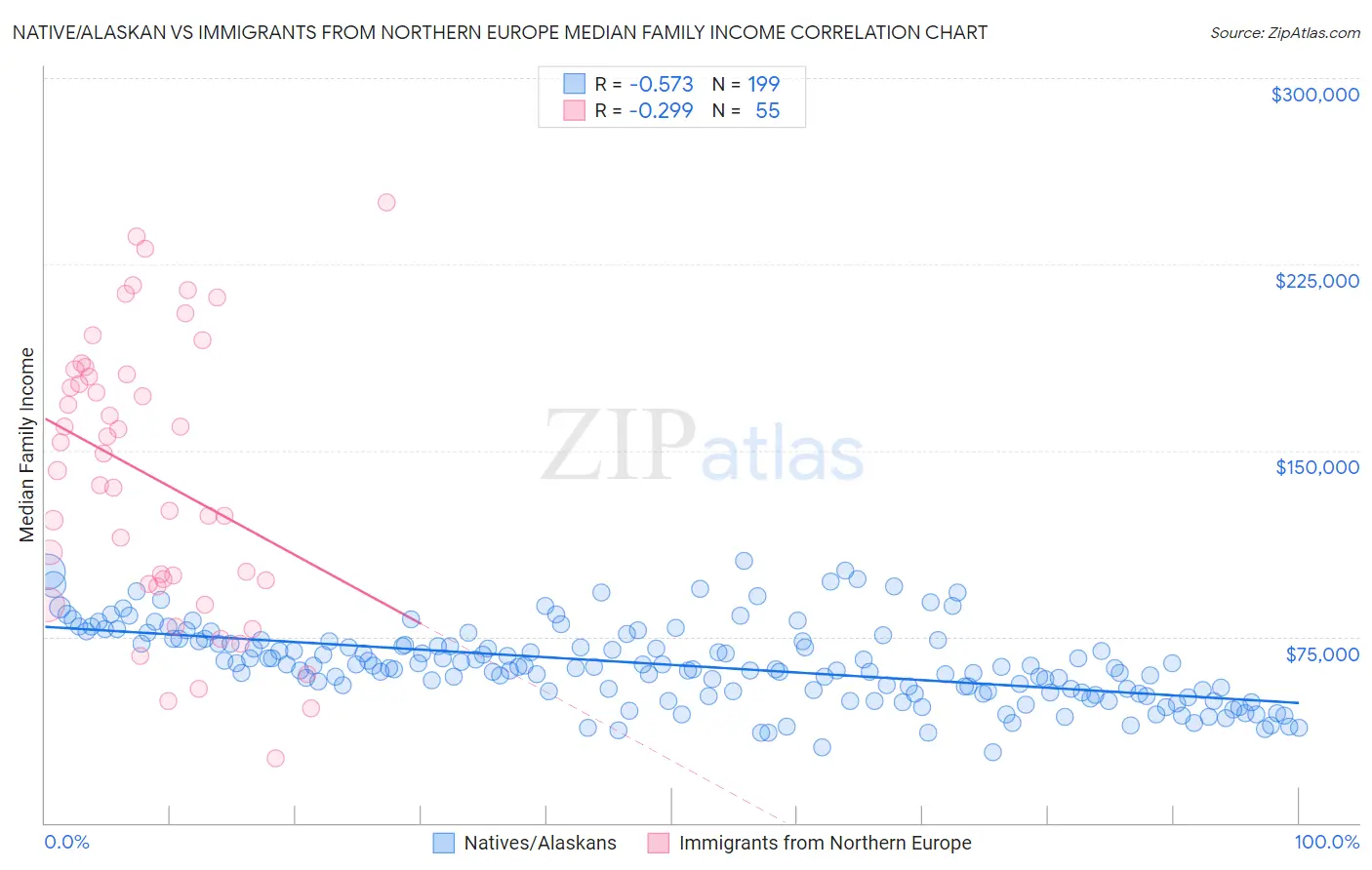 Native/Alaskan vs Immigrants from Northern Europe Median Family Income