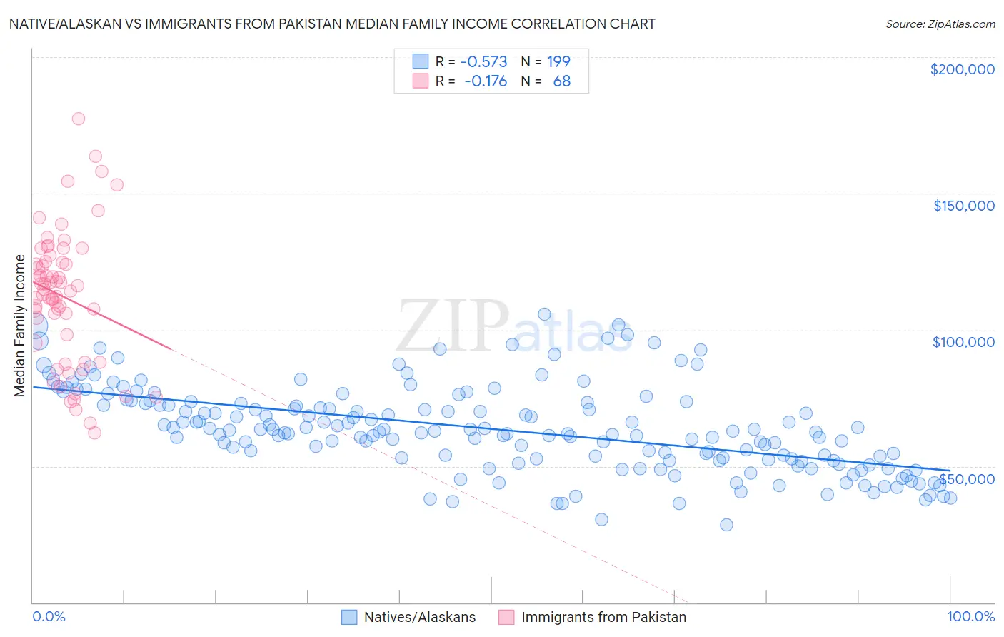 Native/Alaskan vs Immigrants from Pakistan Median Family Income