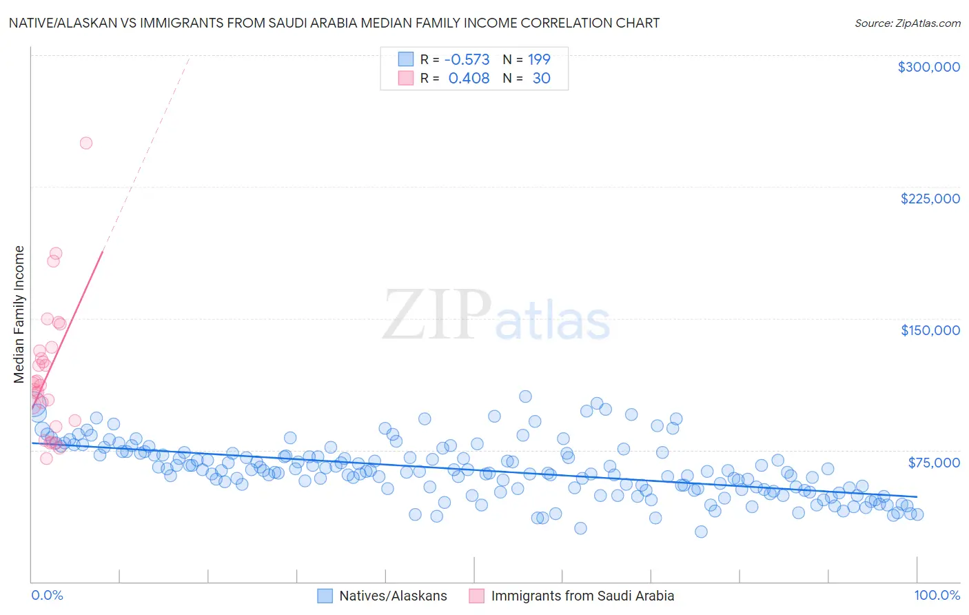 Native/Alaskan vs Immigrants from Saudi Arabia Median Family Income