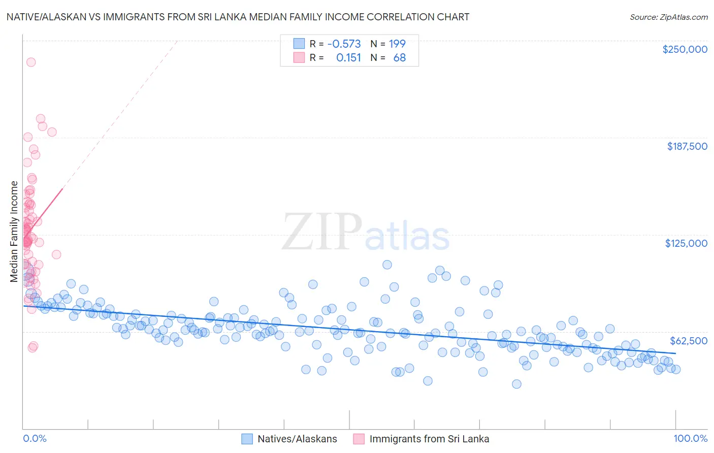 Native/Alaskan vs Immigrants from Sri Lanka Median Family Income