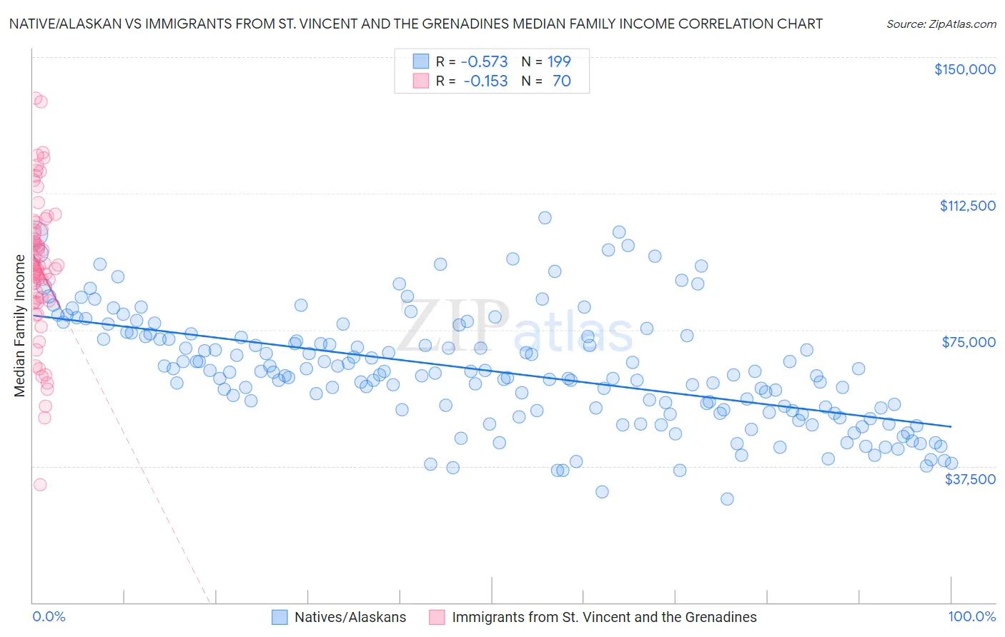 Native/Alaskan vs Immigrants from St. Vincent and the Grenadines Median Family Income
