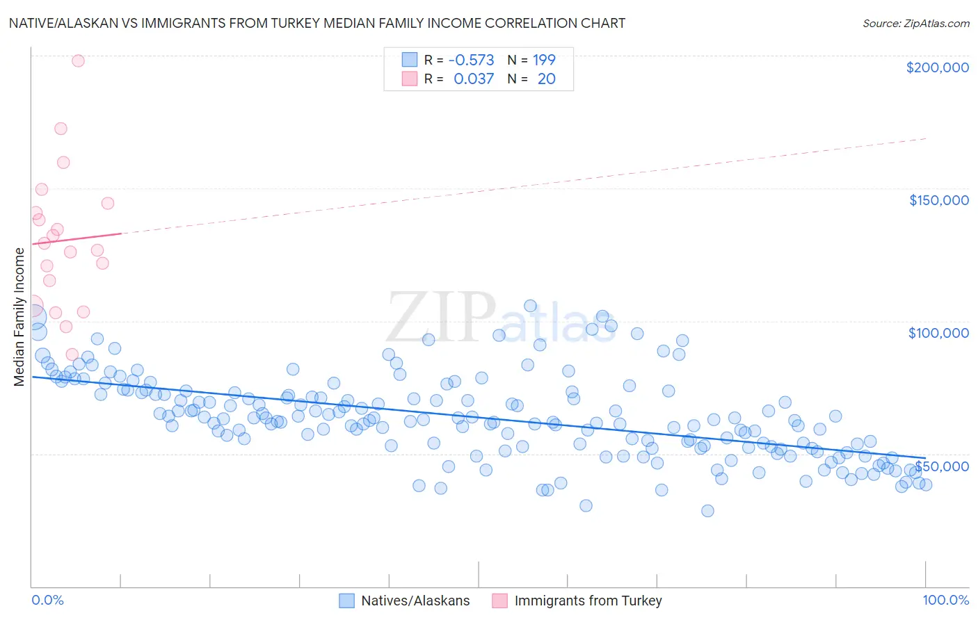 Native/Alaskan vs Immigrants from Turkey Median Family Income