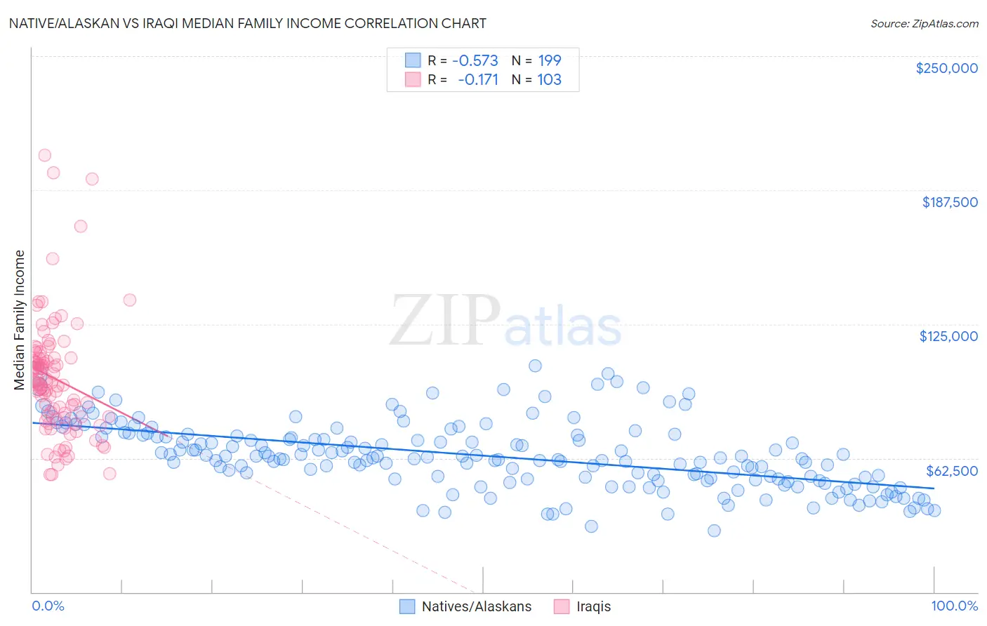 Native/Alaskan vs Iraqi Median Family Income