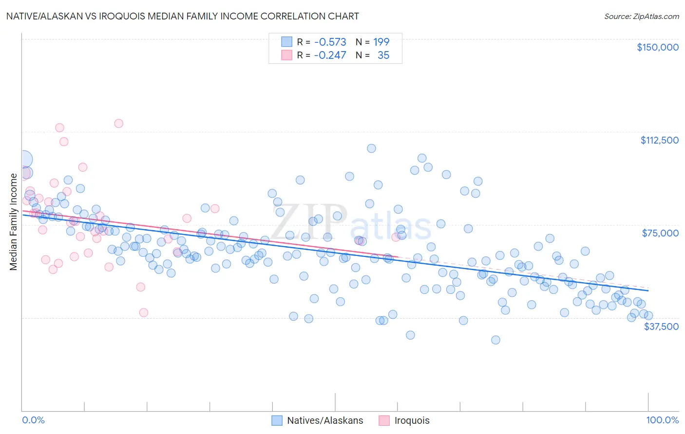 Native/Alaskan vs Iroquois Median Family Income