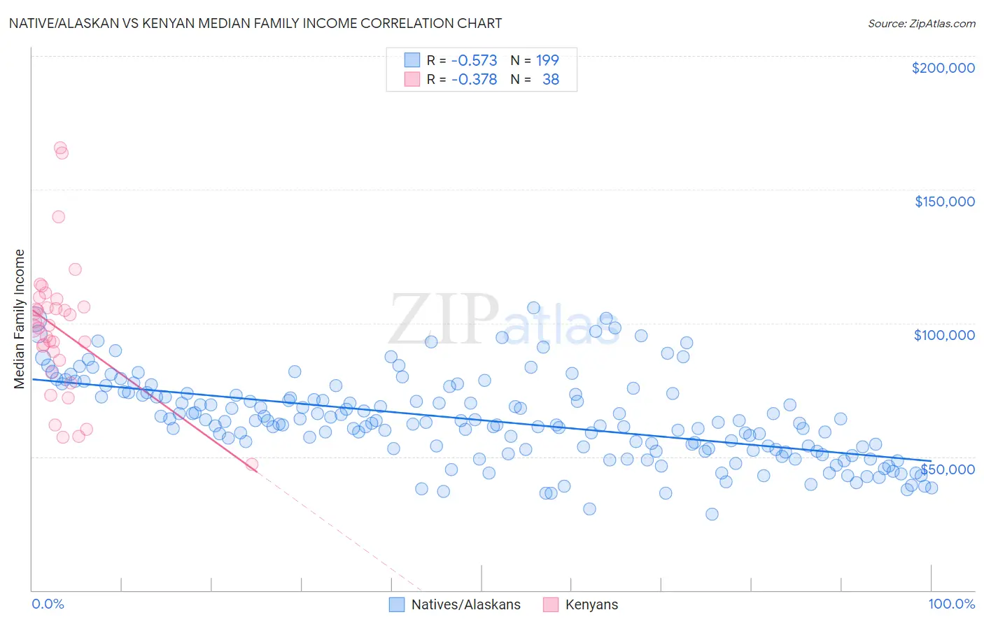 Native/Alaskan vs Kenyan Median Family Income