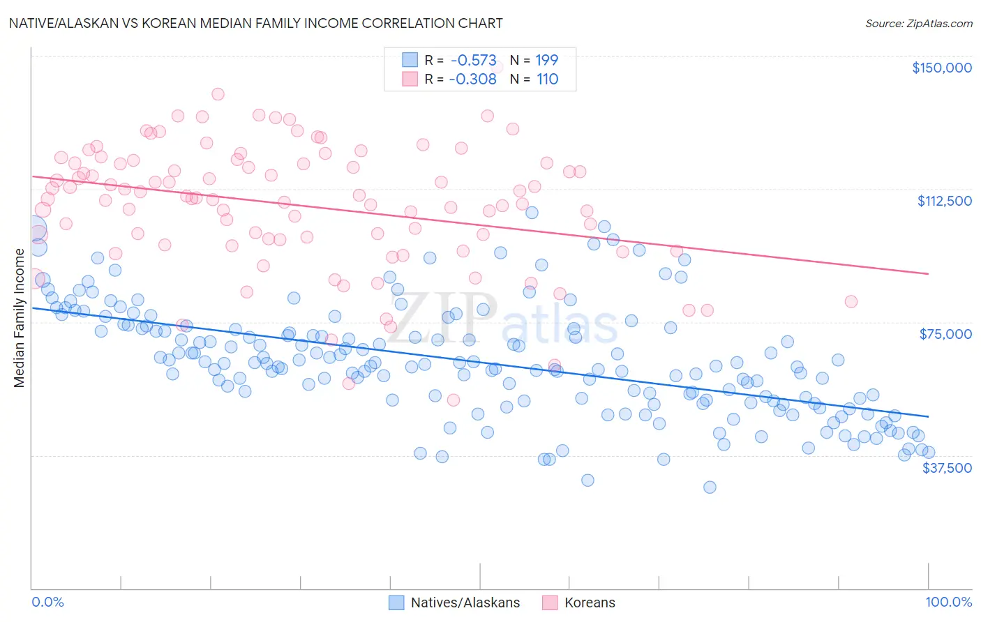 Native/Alaskan vs Korean Median Family Income