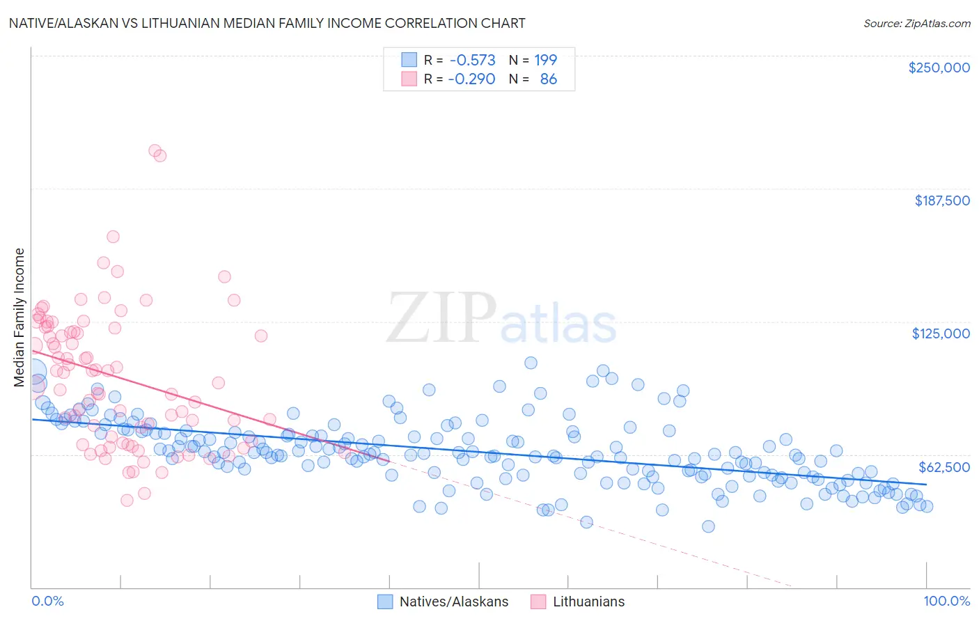 Native/Alaskan vs Lithuanian Median Family Income