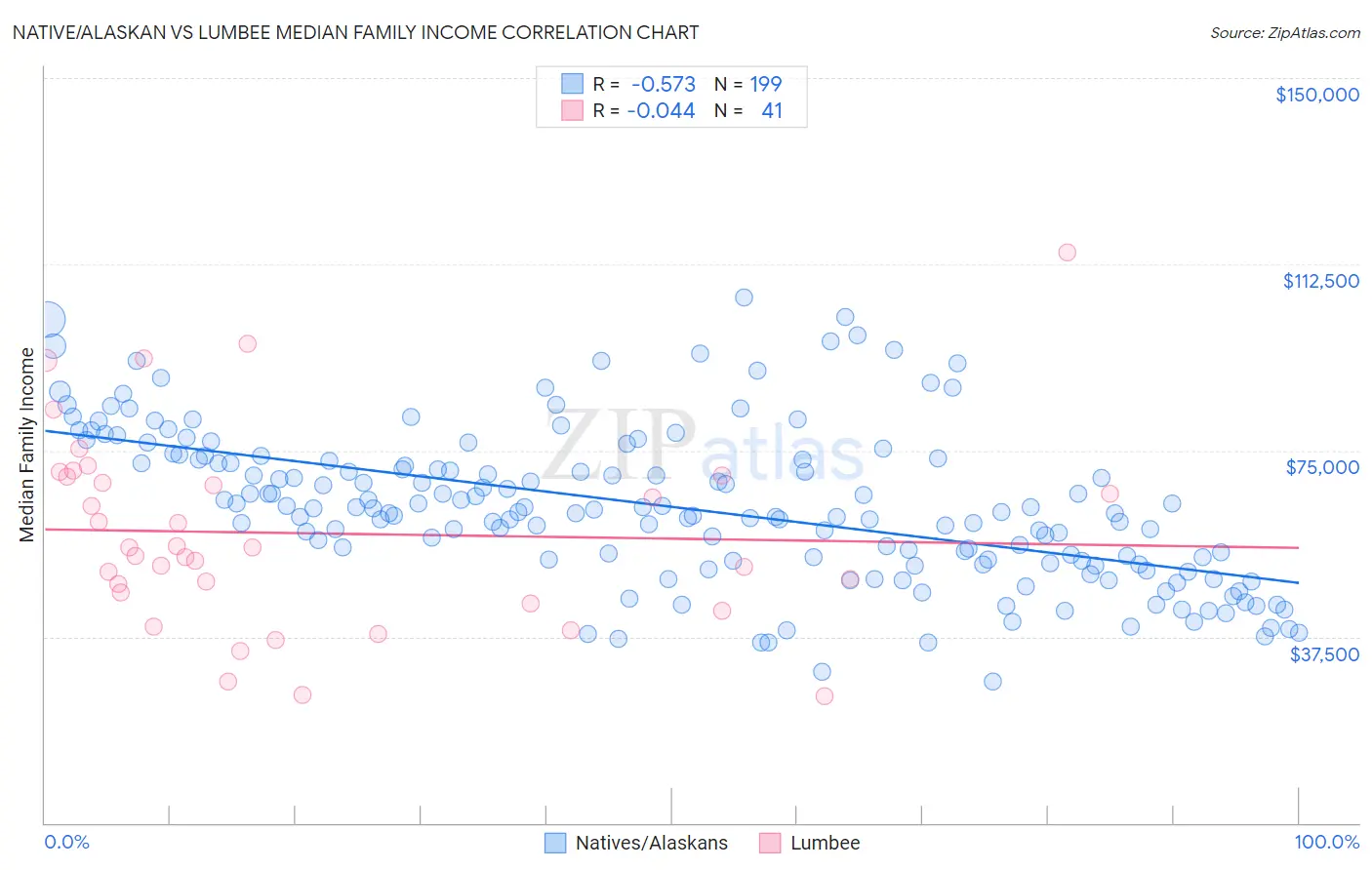 Native/Alaskan vs Lumbee Median Family Income