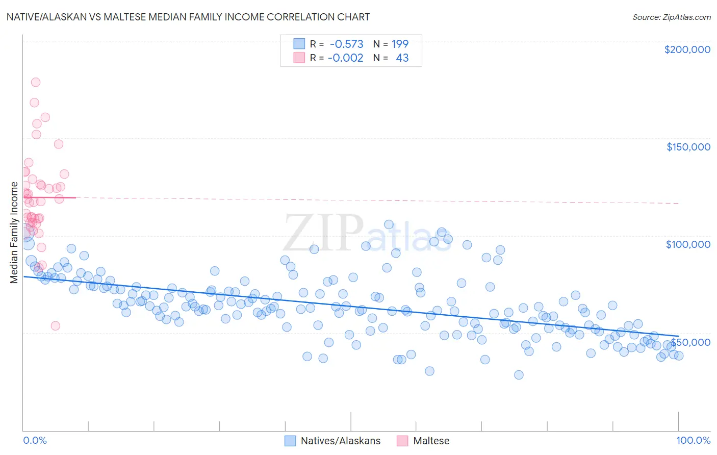 Native/Alaskan vs Maltese Median Family Income