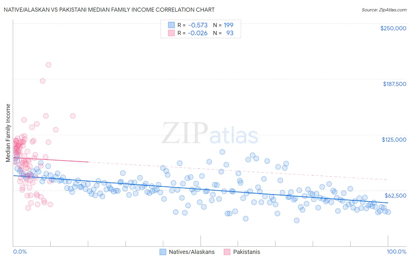 Native/Alaskan vs Pakistani Median Family Income
