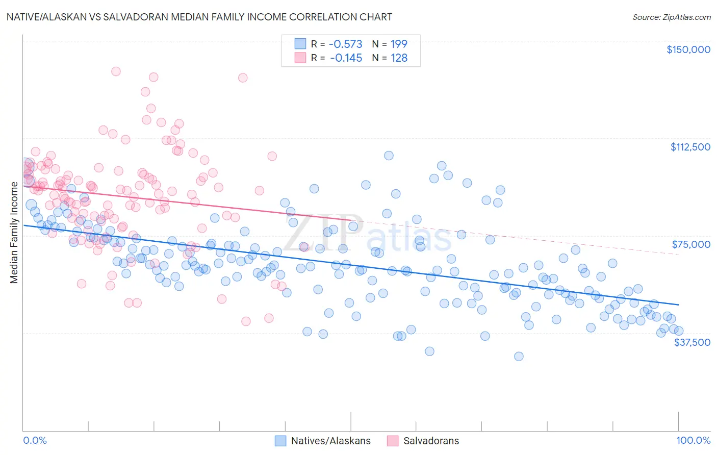 Native/Alaskan vs Salvadoran Median Family Income