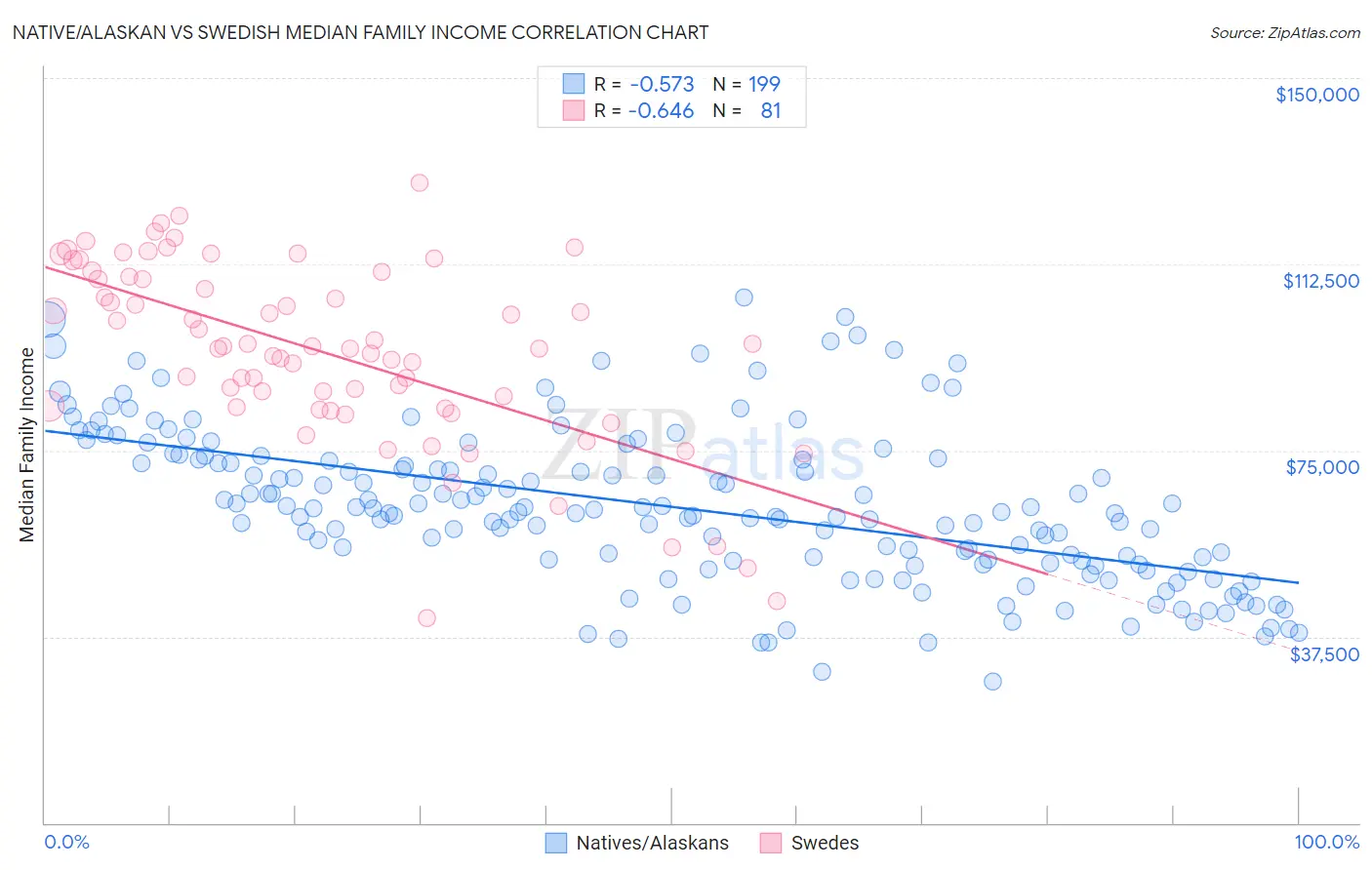 Native/Alaskan vs Swedish Median Family Income