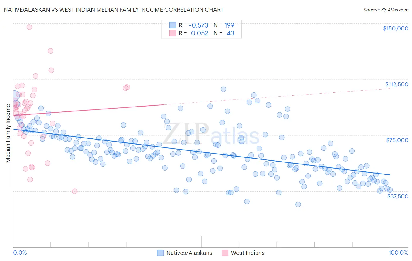 Native/Alaskan vs West Indian Median Family Income