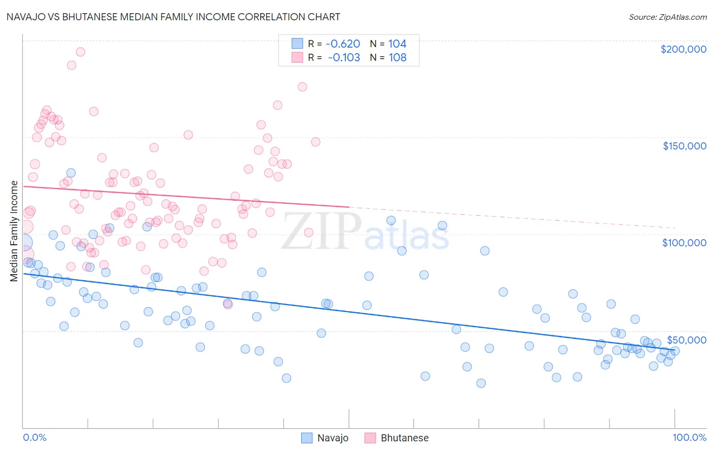 Navajo vs Bhutanese Median Family Income