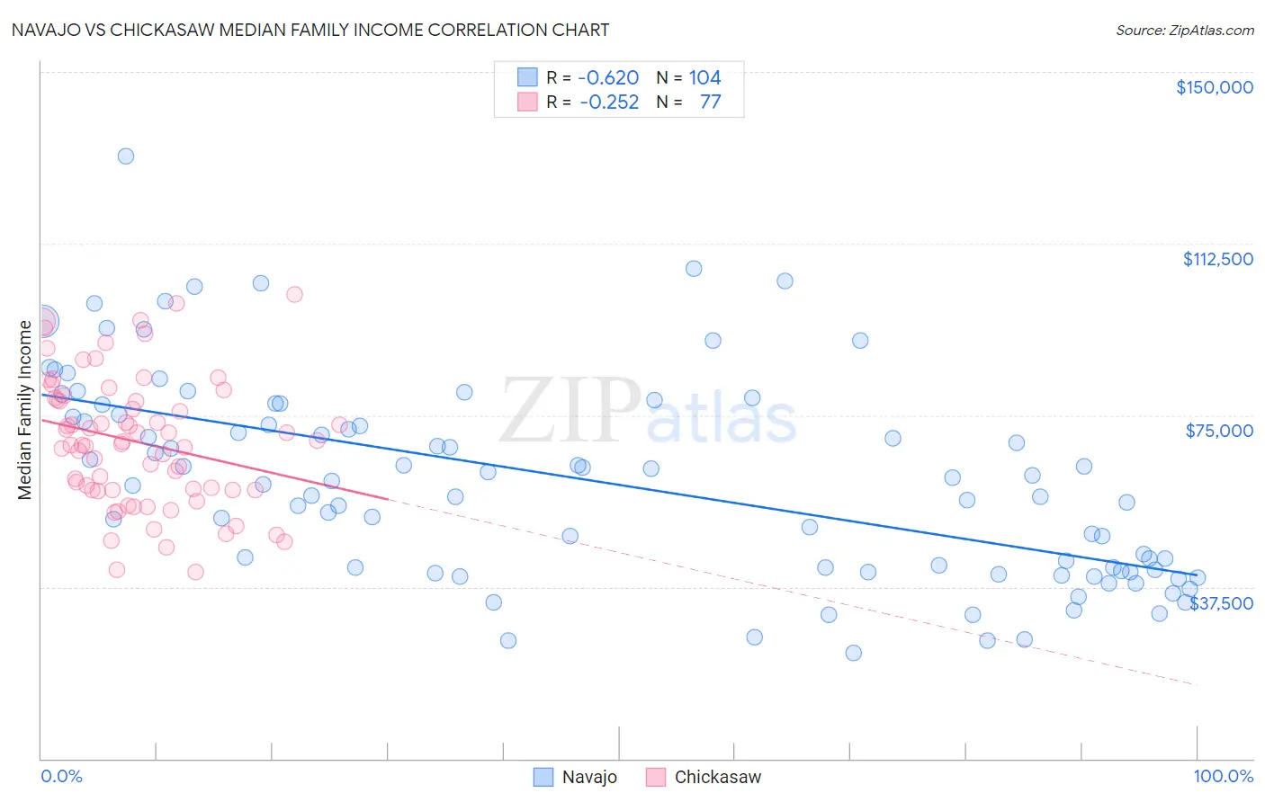 Navajo vs Chickasaw Median Family Income