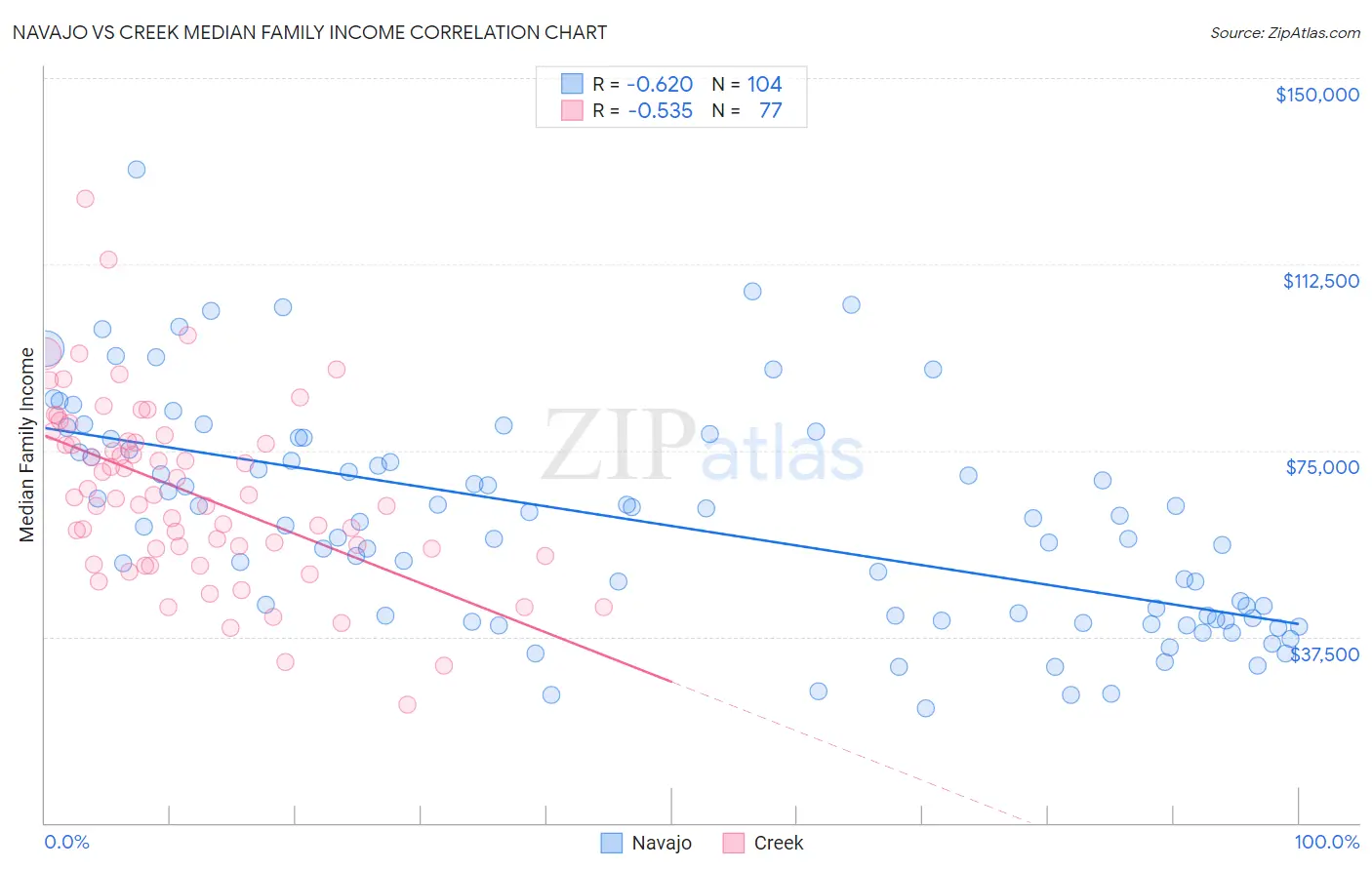 Navajo vs Creek Median Family Income