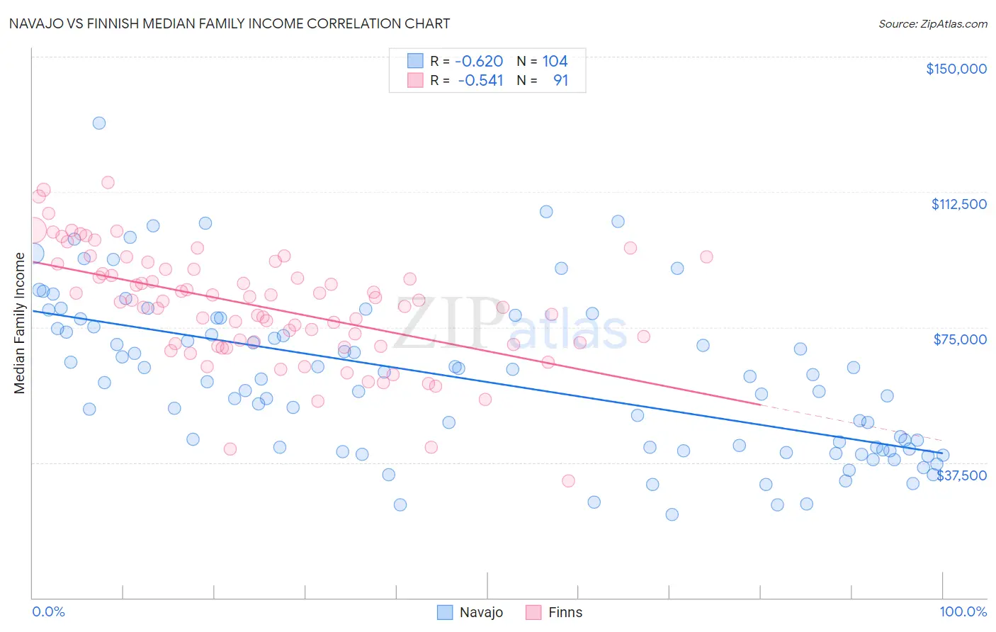 Navajo vs Finnish Median Family Income