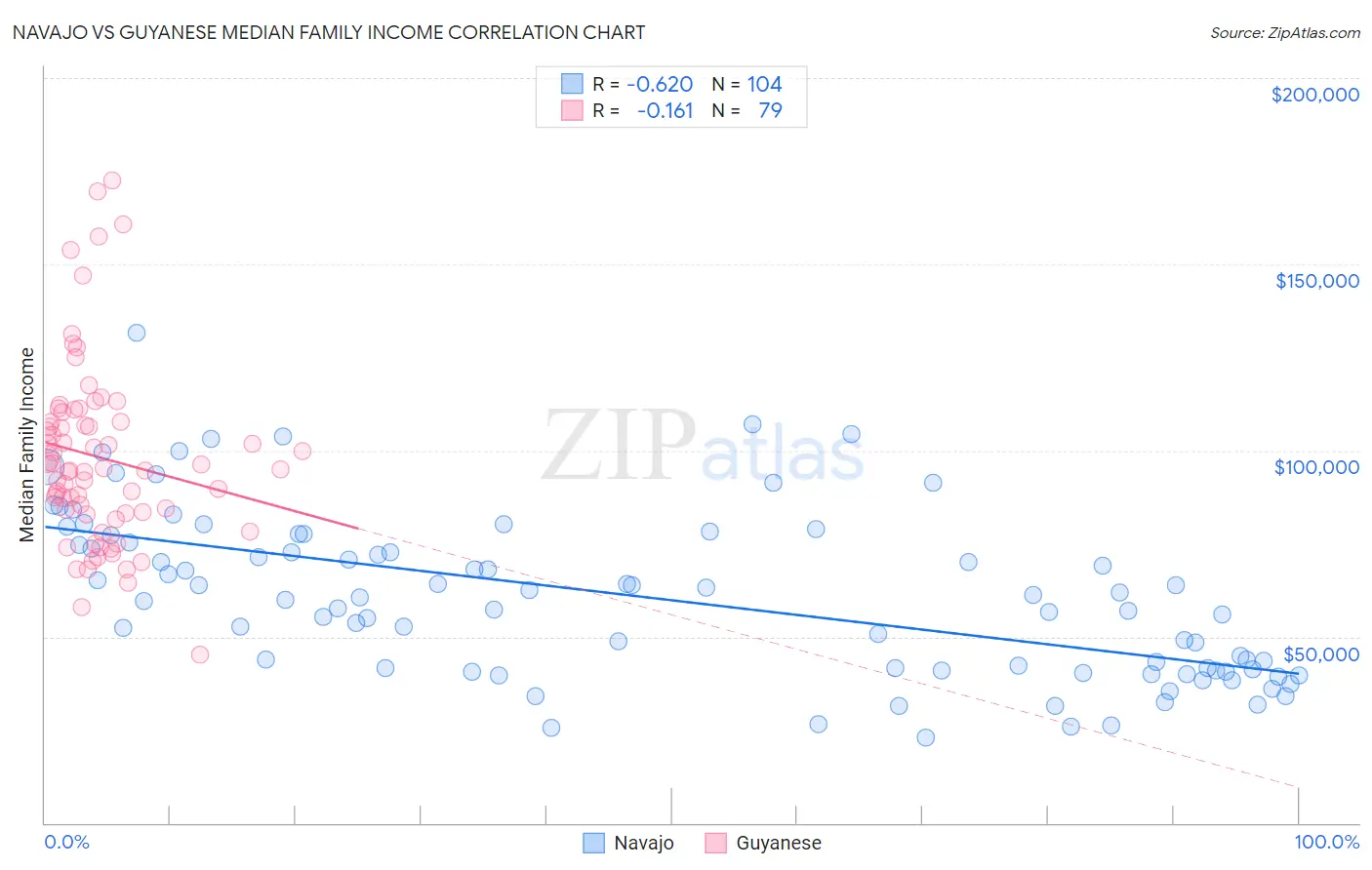 Navajo vs Guyanese Median Family Income