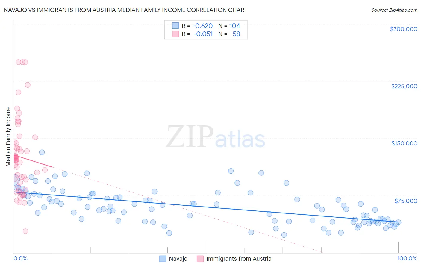 Navajo vs Immigrants from Austria Median Family Income