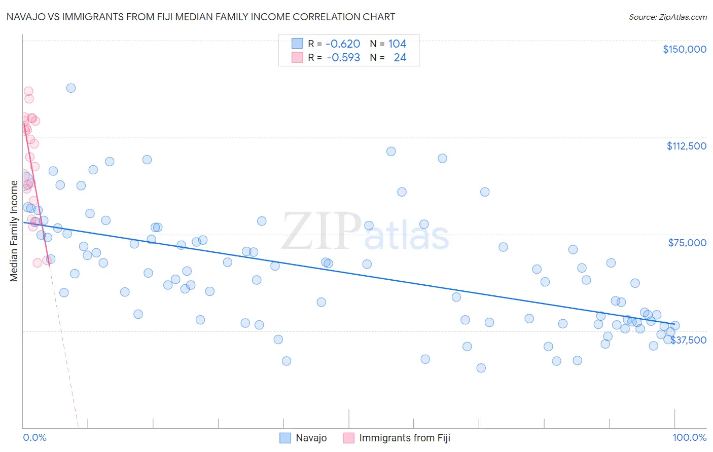 Navajo vs Immigrants from Fiji Median Family Income