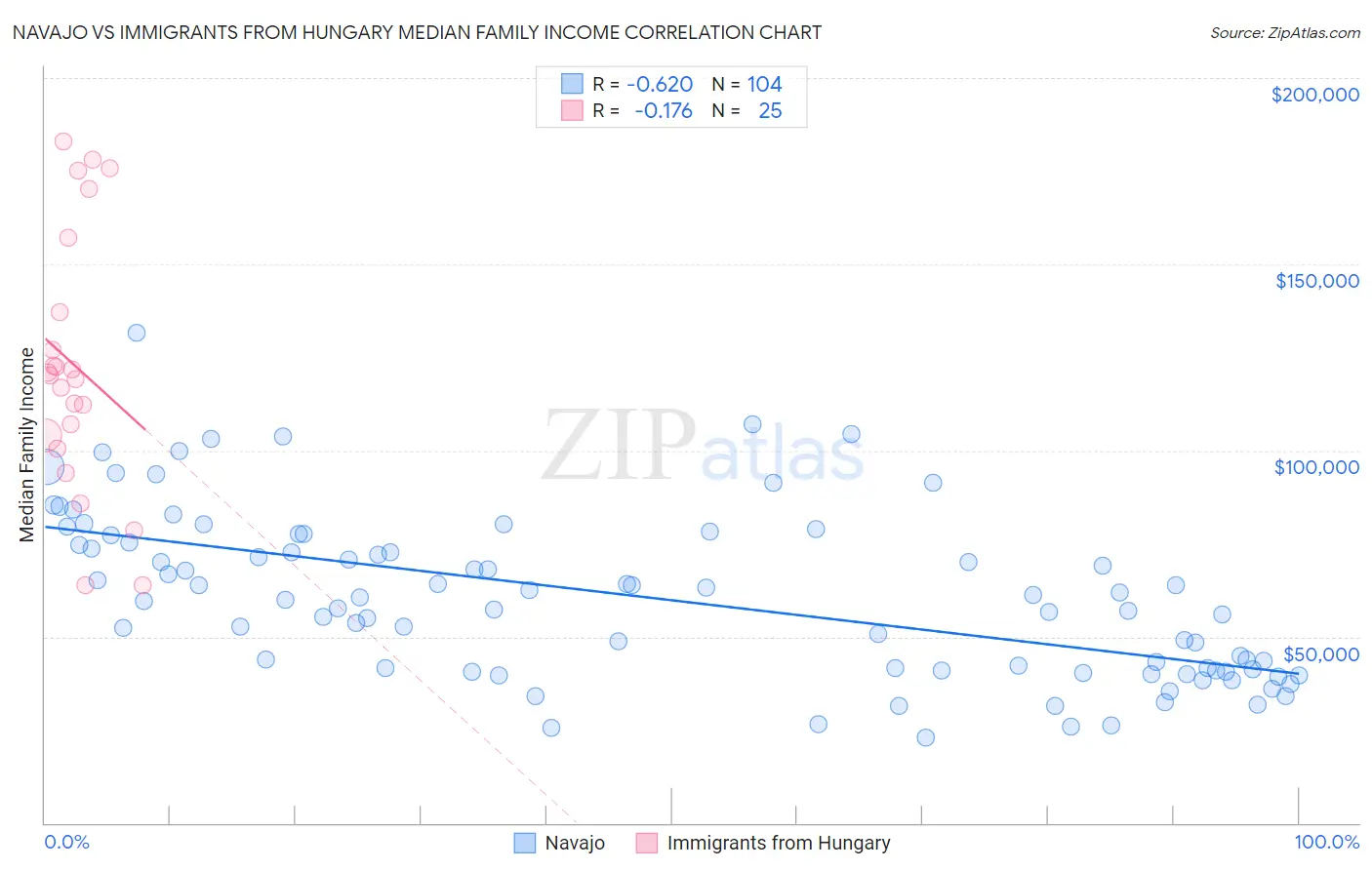 Navajo vs Immigrants from Hungary Median Family Income