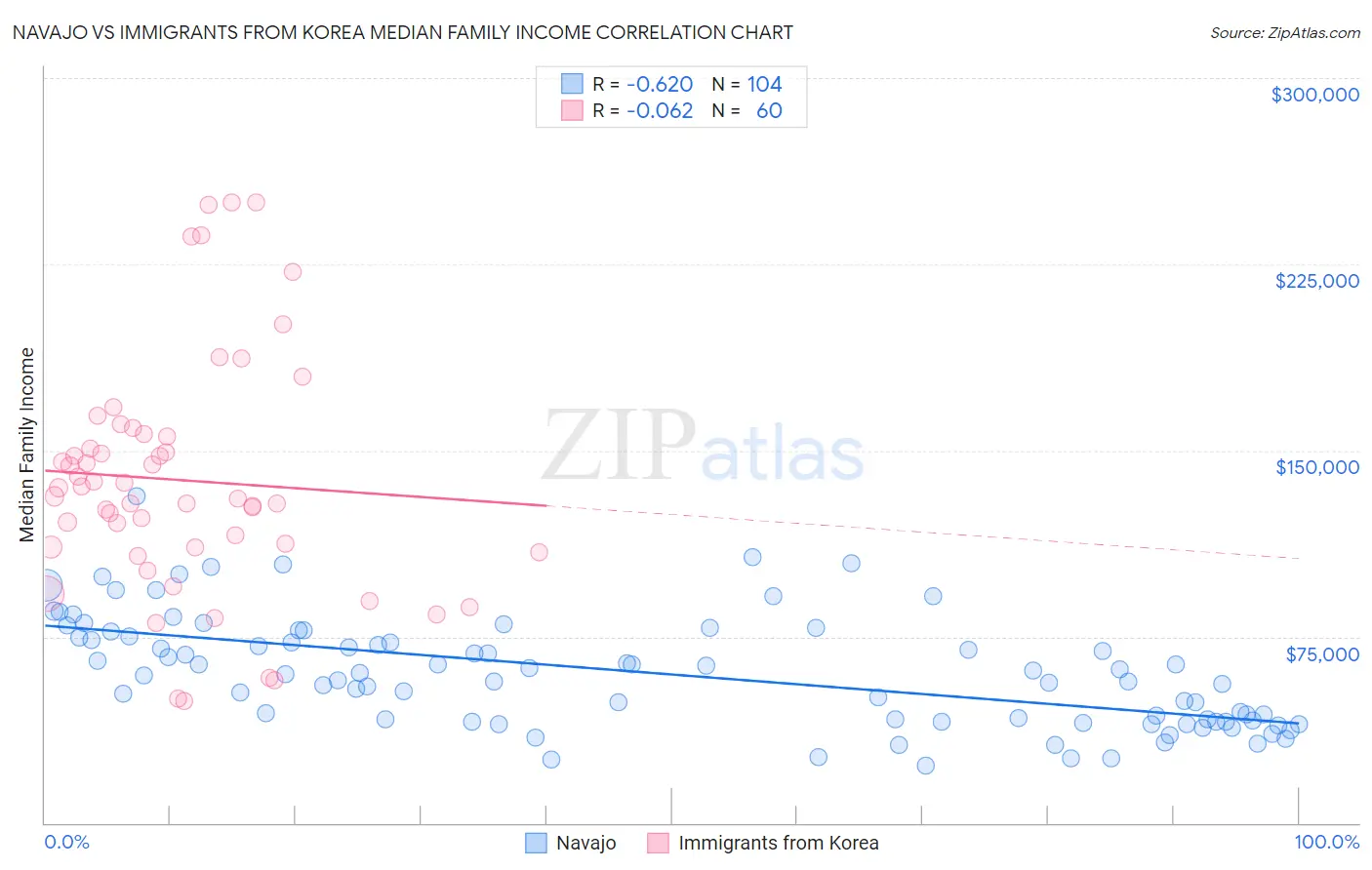 Navajo vs Immigrants from Korea Median Family Income