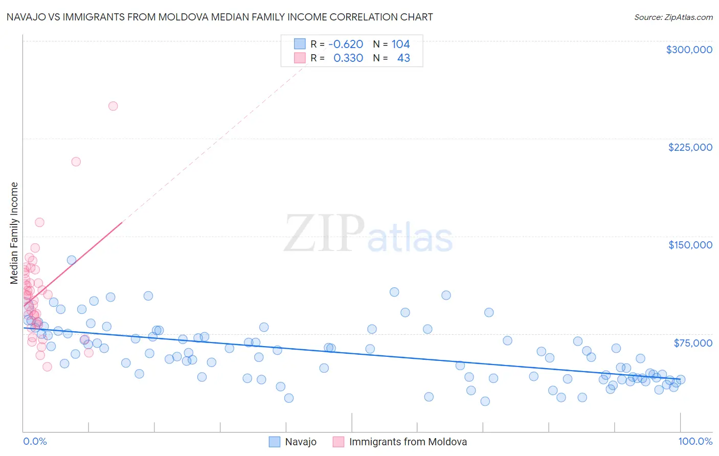 Navajo vs Immigrants from Moldova Median Family Income