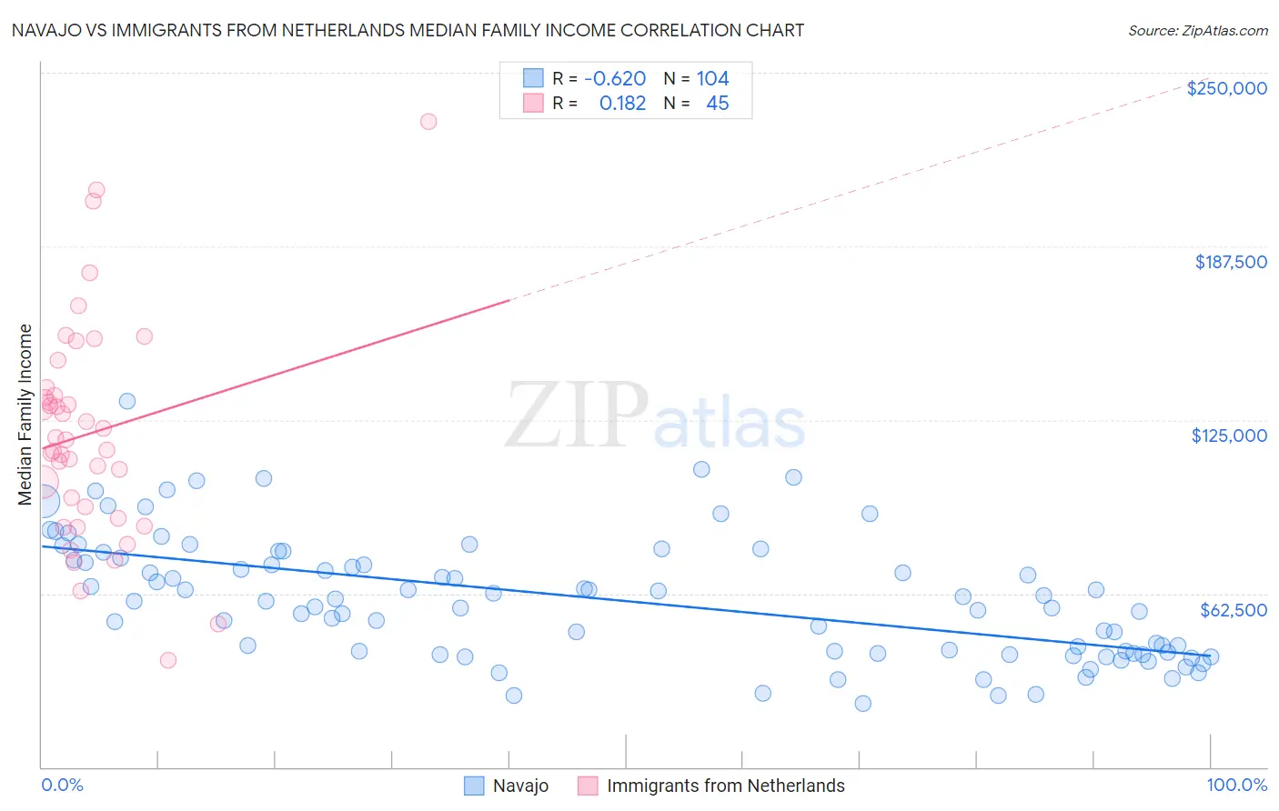 Navajo vs Immigrants from Netherlands Median Family Income