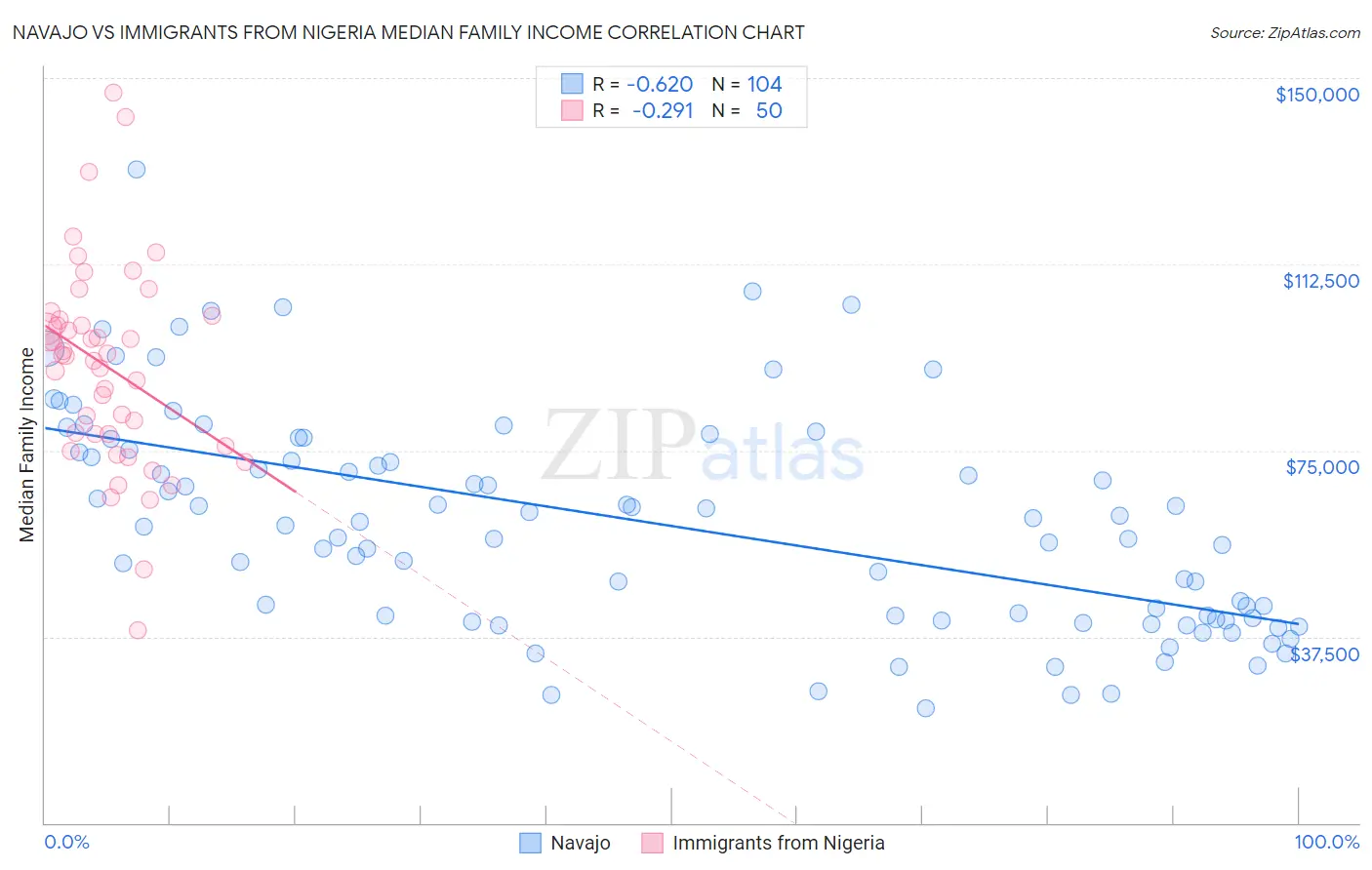 Navajo vs Immigrants from Nigeria Median Family Income