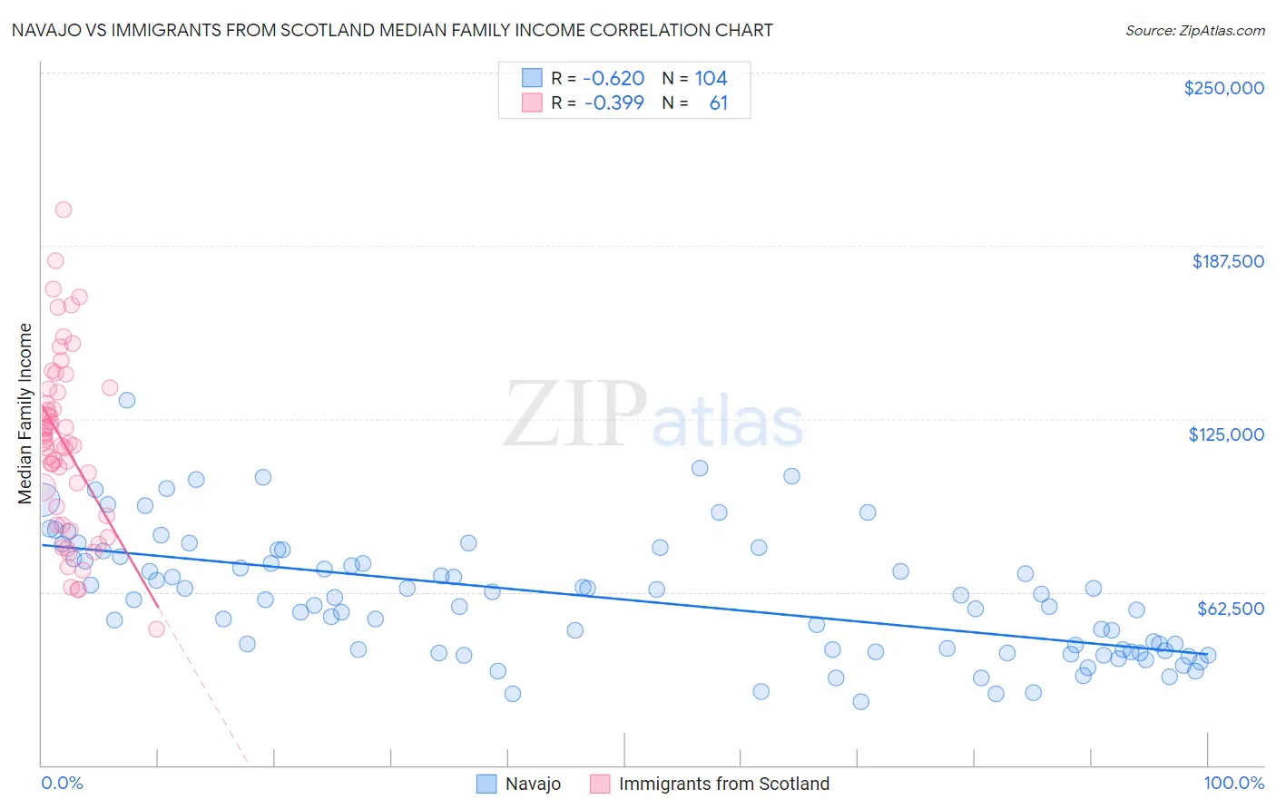 Navajo vs Immigrants from Scotland Median Family Income