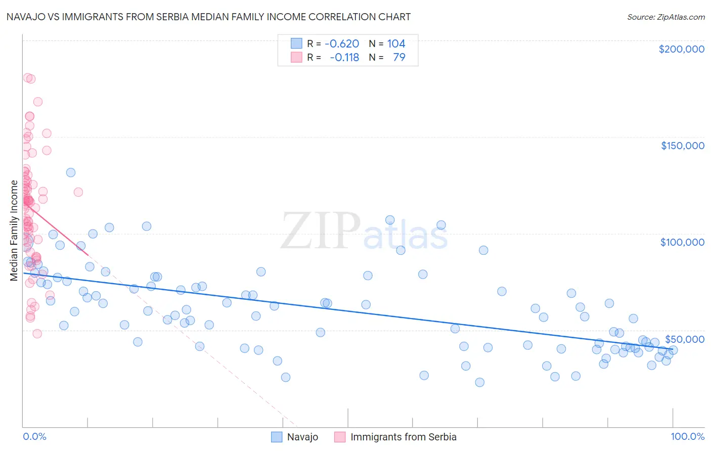 Navajo vs Immigrants from Serbia Median Family Income