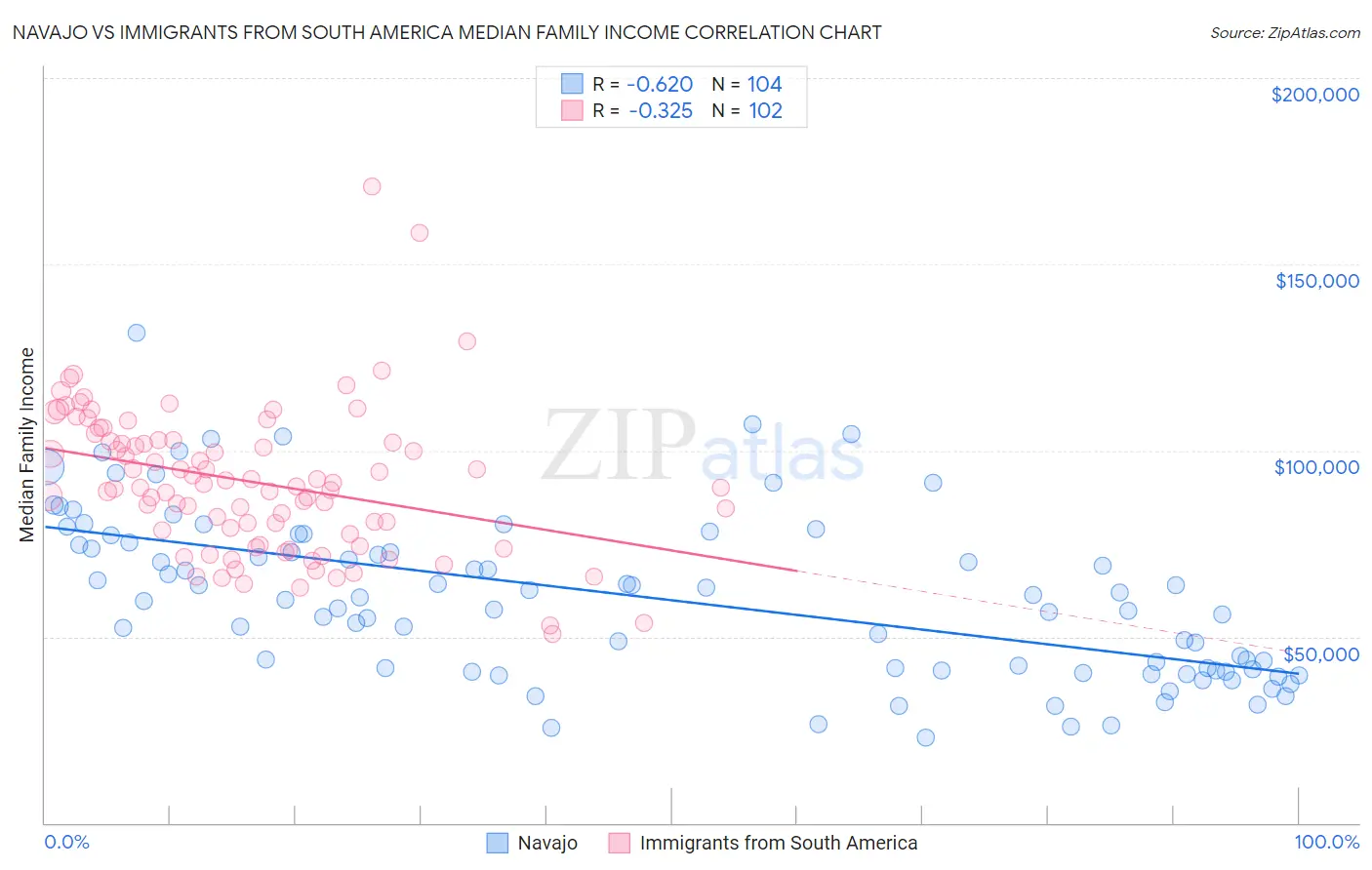 Navajo vs Immigrants from South America Median Family Income