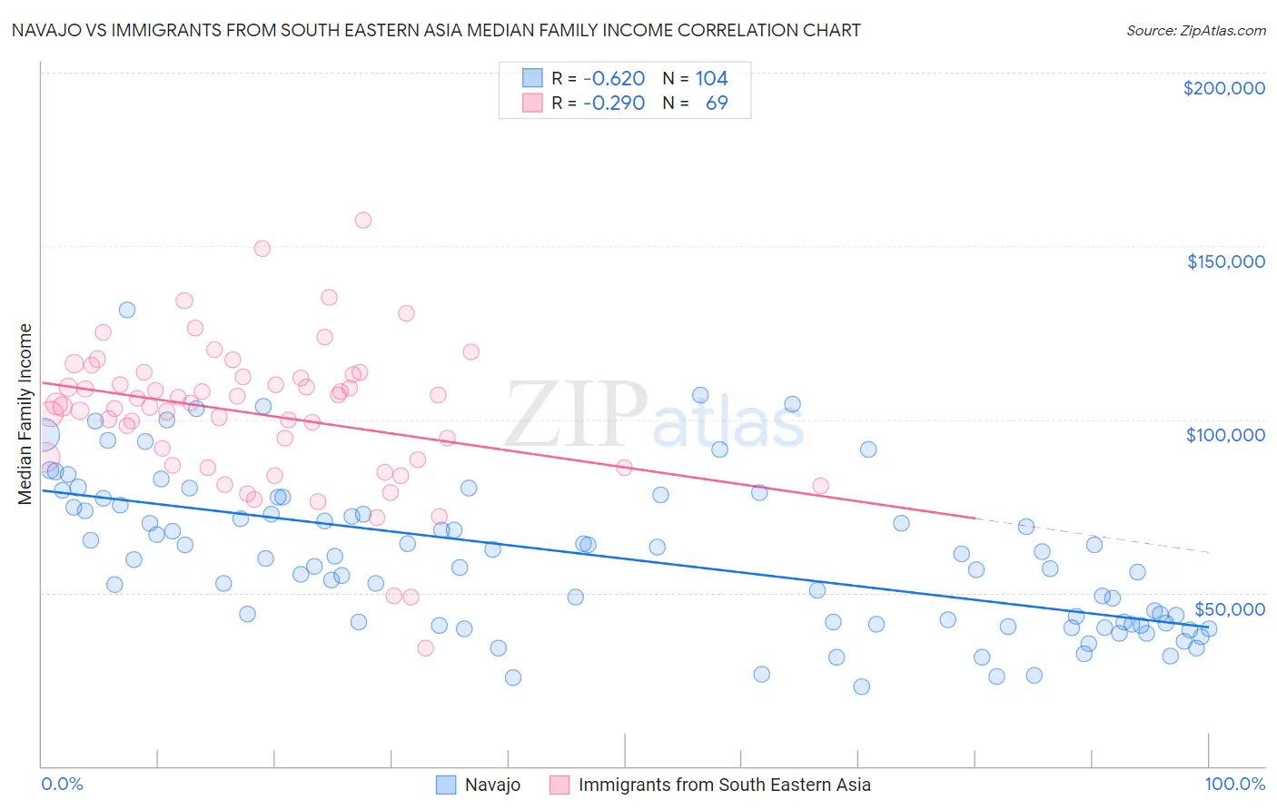 Navajo vs Immigrants from South Eastern Asia Median Family Income