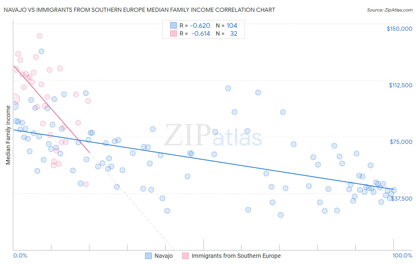 Navajo vs Immigrants from Southern Europe Median Family Income