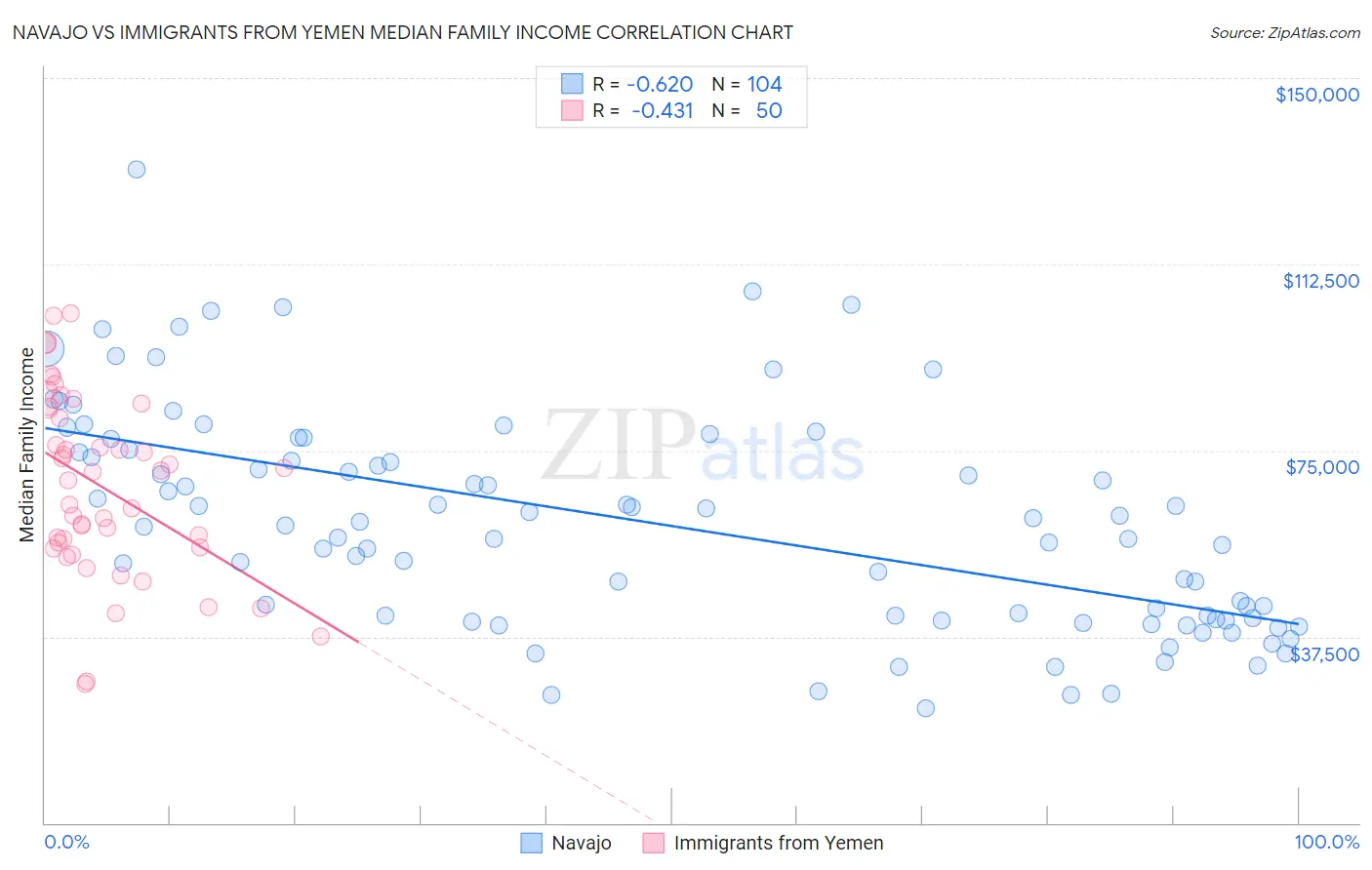 Navajo vs Immigrants from Yemen Median Family Income