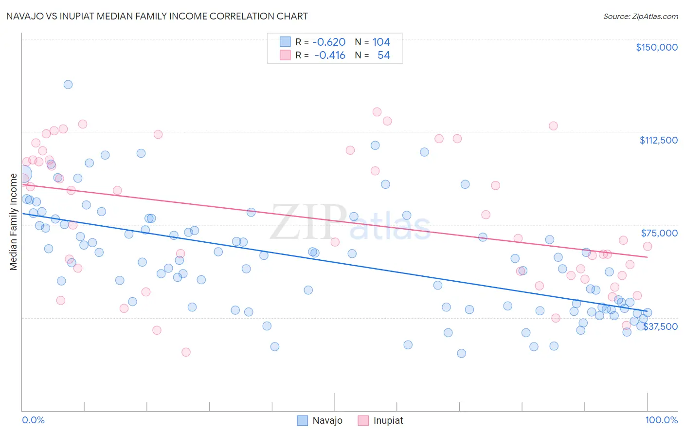 Navajo vs Inupiat Median Family Income