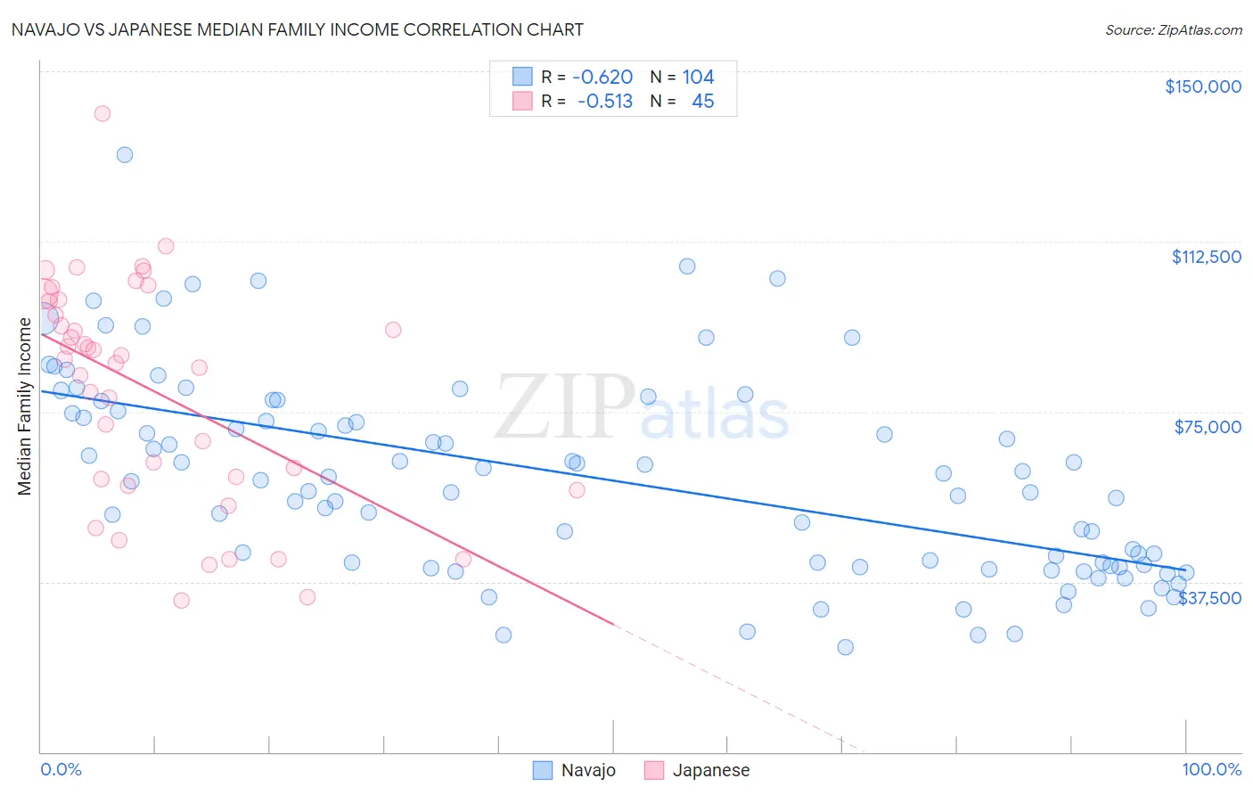 Navajo vs Japanese Median Family Income