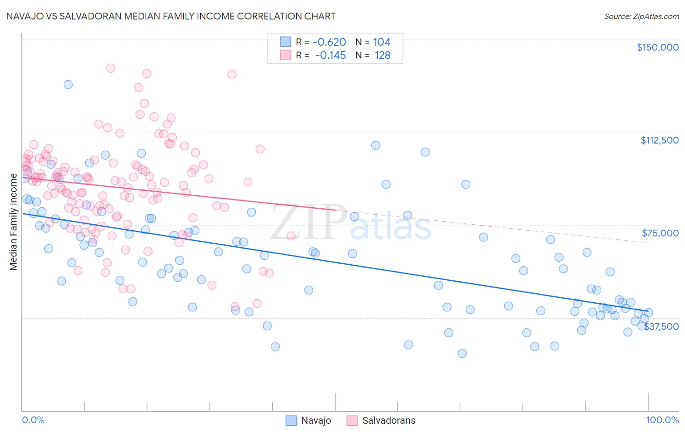 Navajo vs Salvadoran Median Family Income