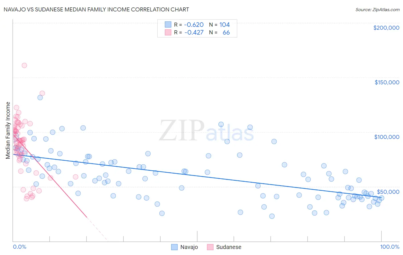 Navajo vs Sudanese Median Family Income