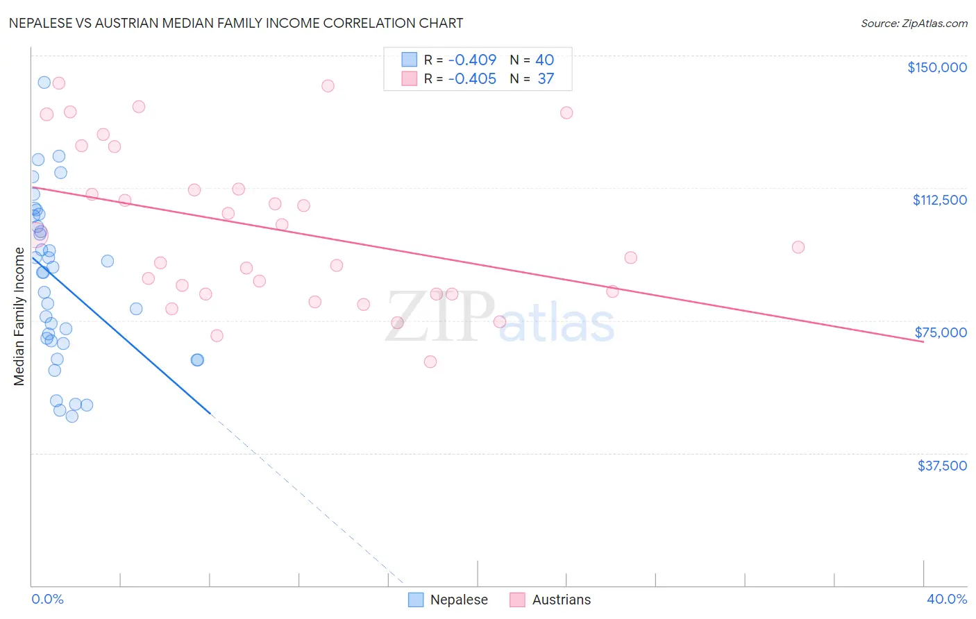 Nepalese vs Austrian Median Family Income