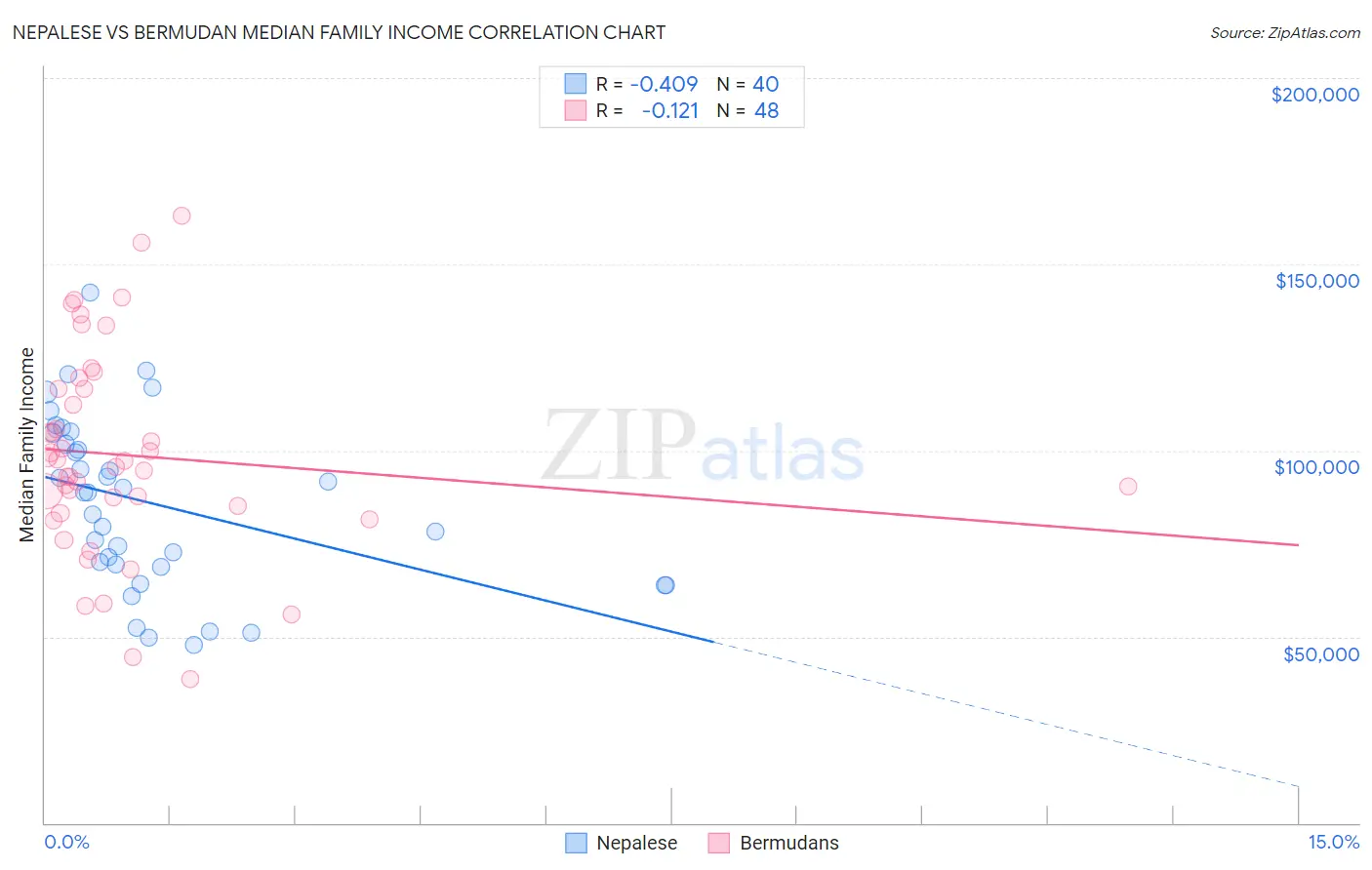 Nepalese vs Bermudan Median Family Income