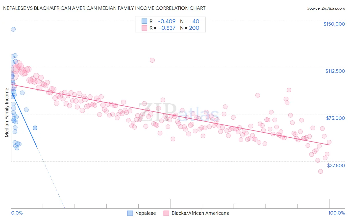 Nepalese vs Black/African American Median Family Income