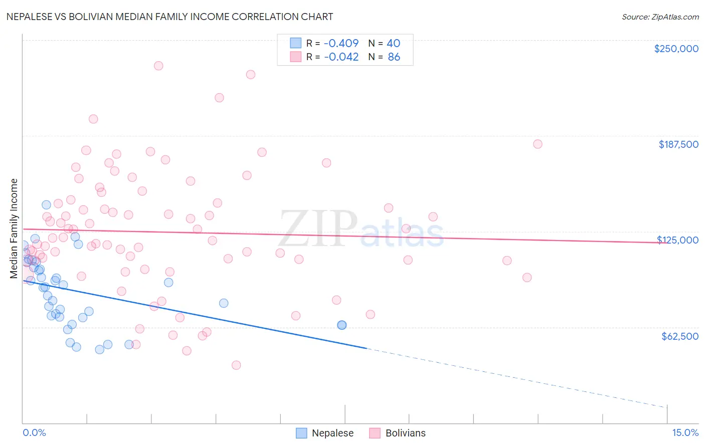 Nepalese vs Bolivian Median Family Income